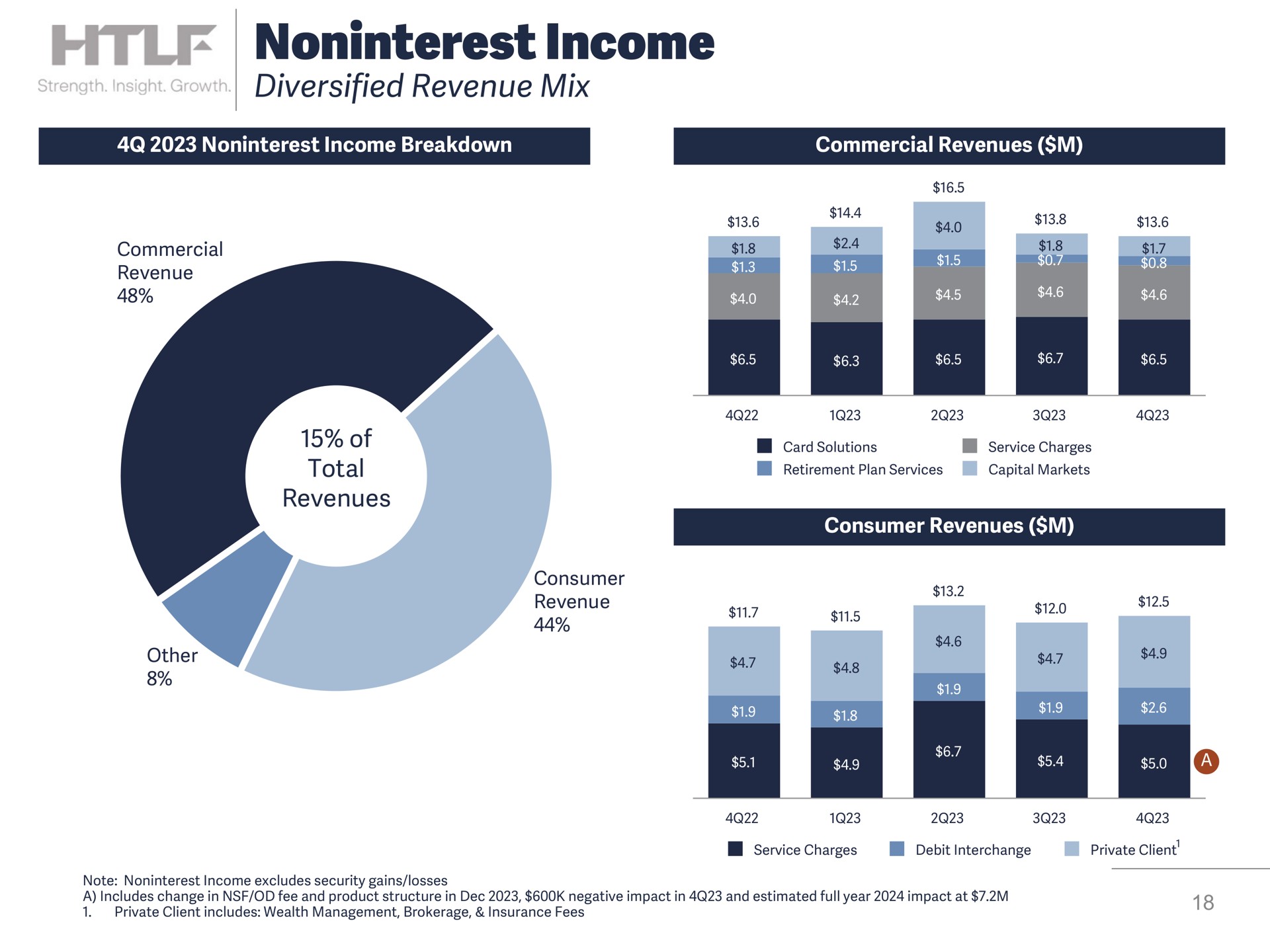 income diversified revenue mix | Heartland Financial USA