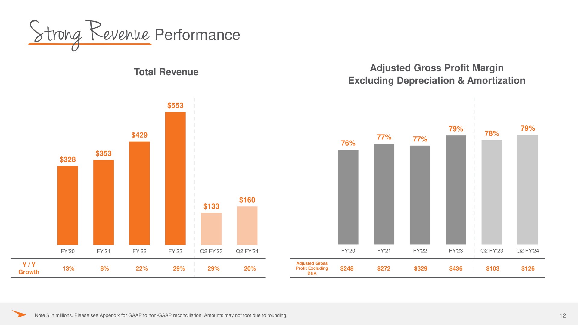 strong revenue performance | Paycor