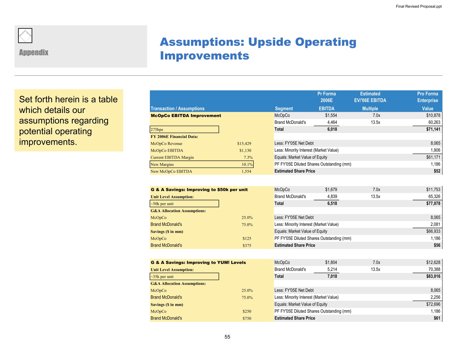 assumptions upside operating improvements set forth herein is a table which details our assumptions regarding potential operating improvements | Pershing Square