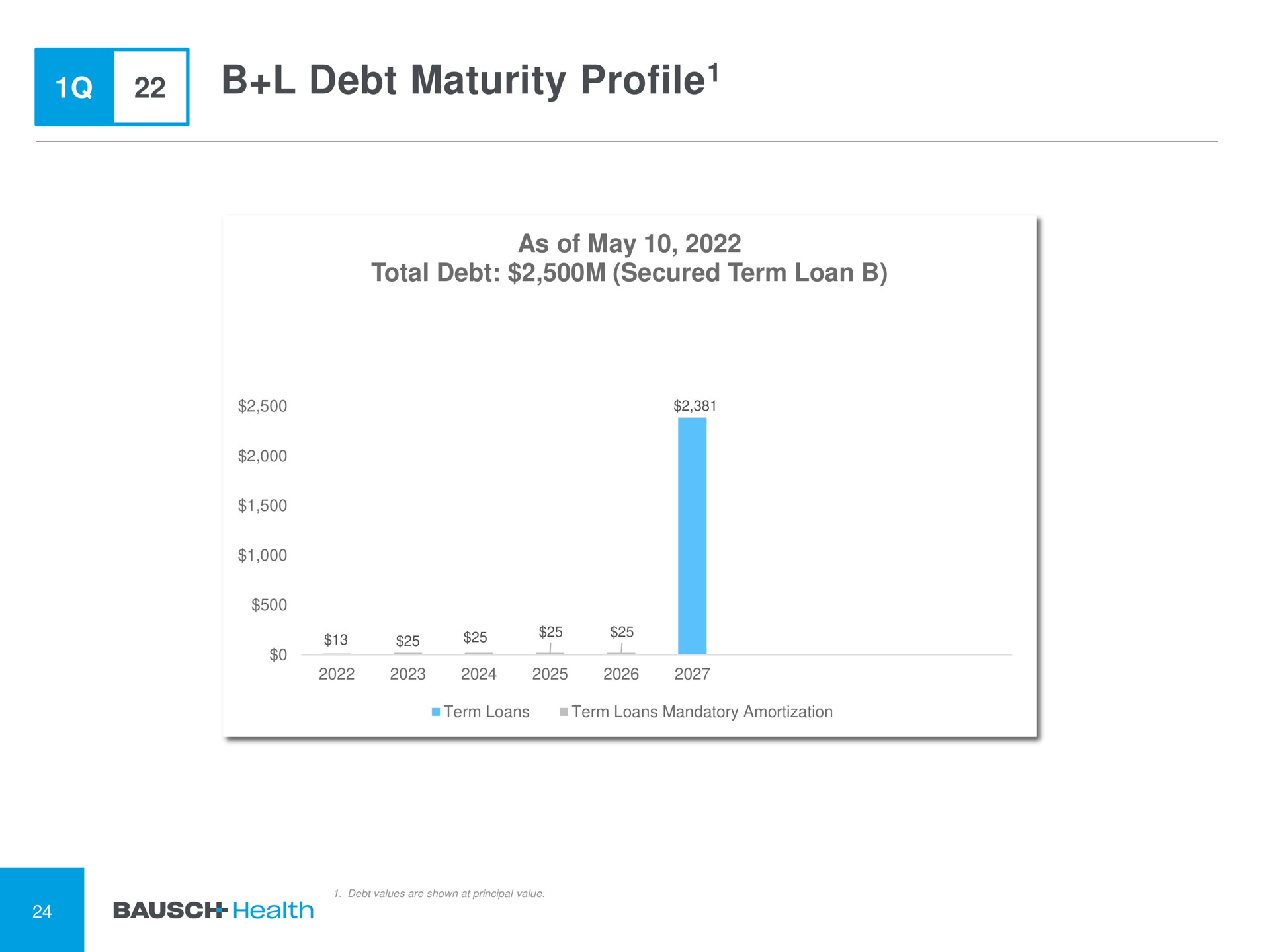 debt maturity profile profile | Bausch Health Companies