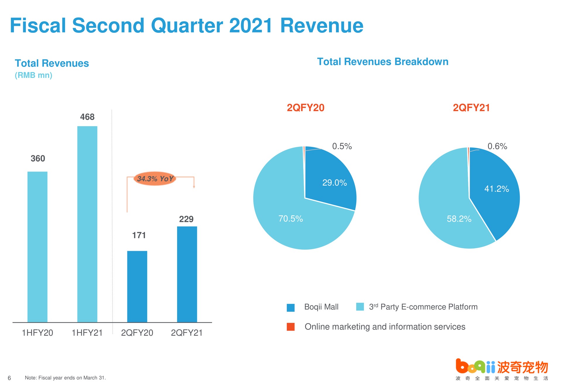 fiscal second quarter revenue | Boqii Holding