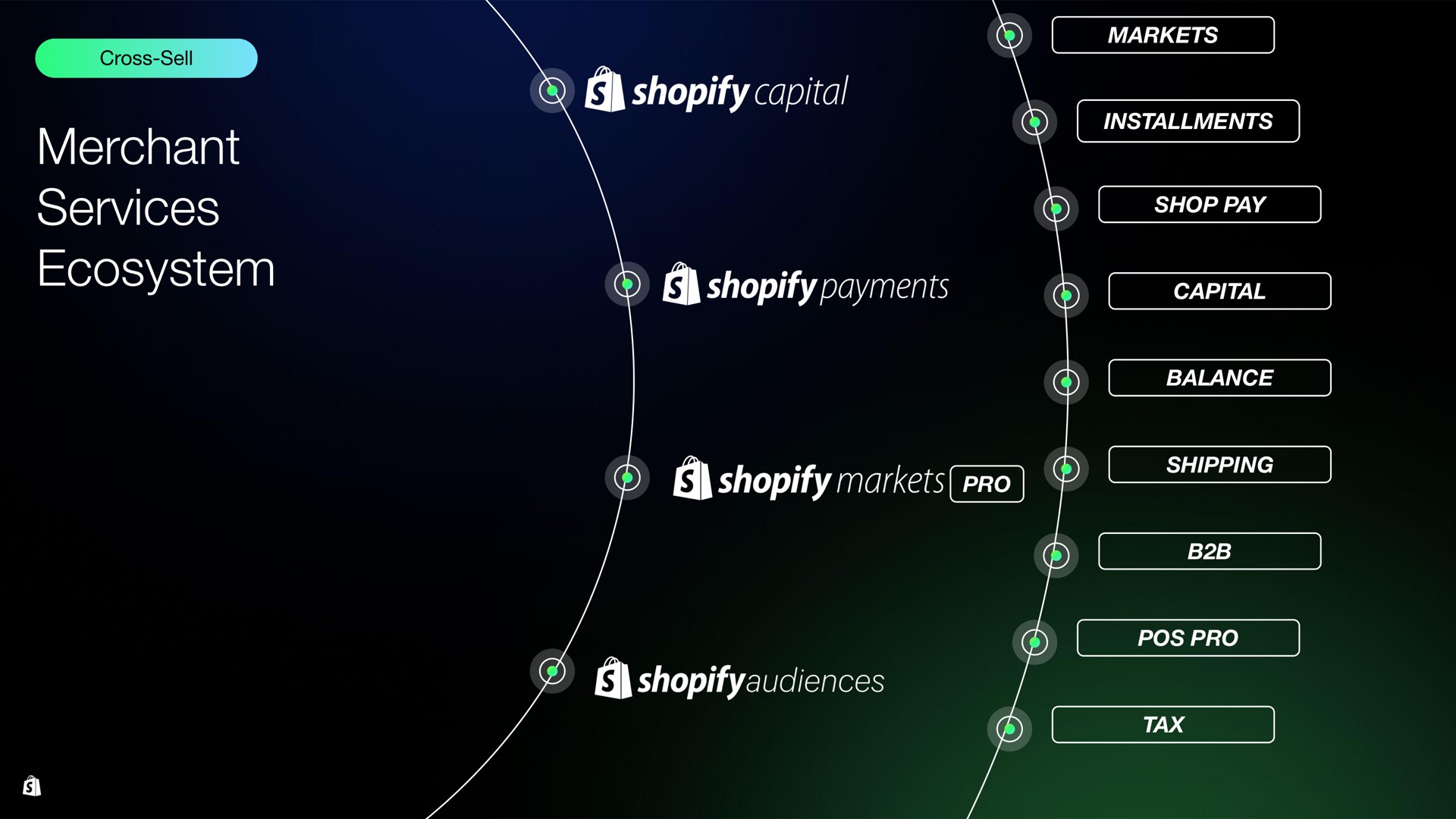 merchant services ecosystem a capital is airy markets | Shopify