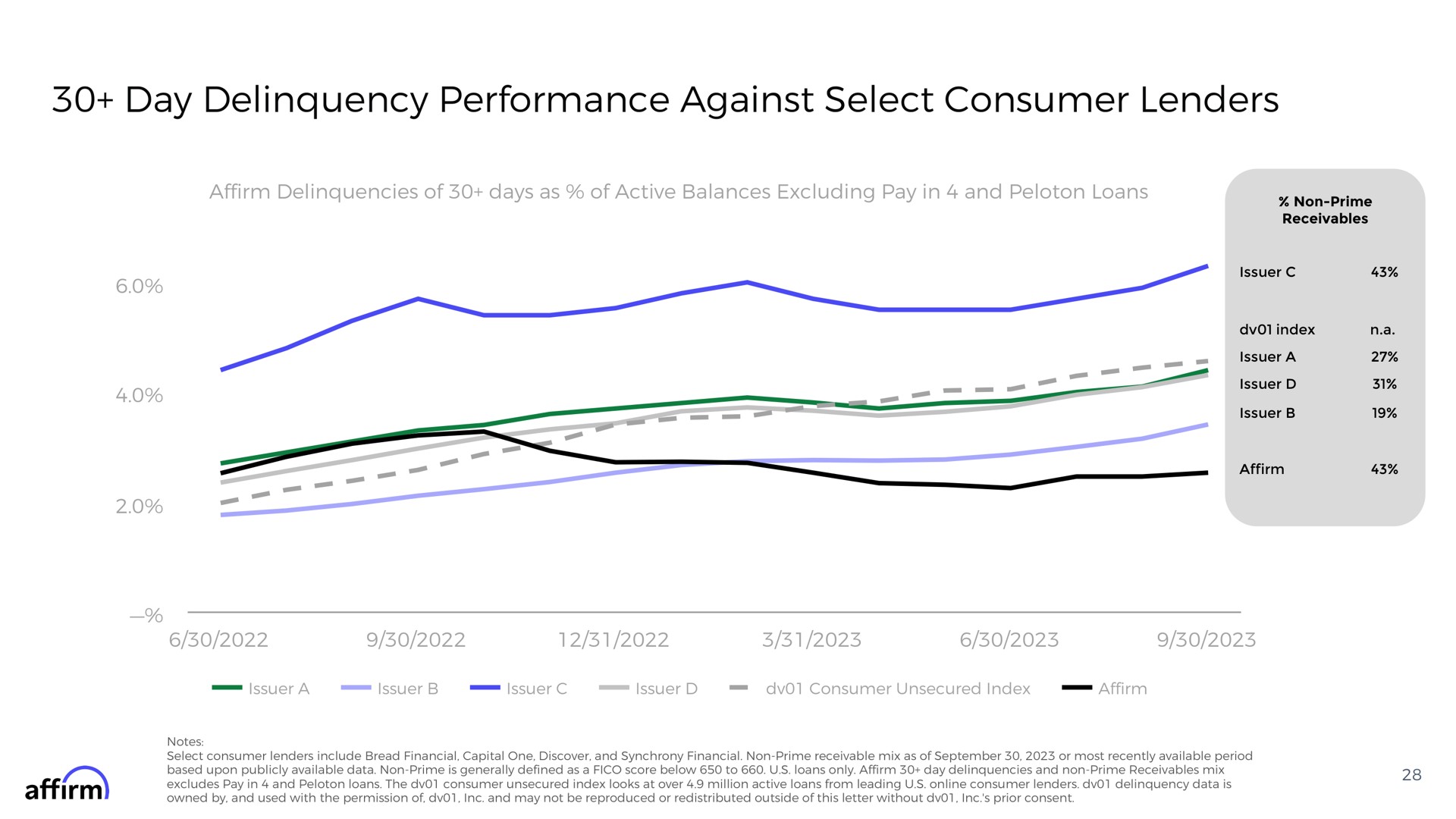day delinquency performance against select consumer lenders | Affirm