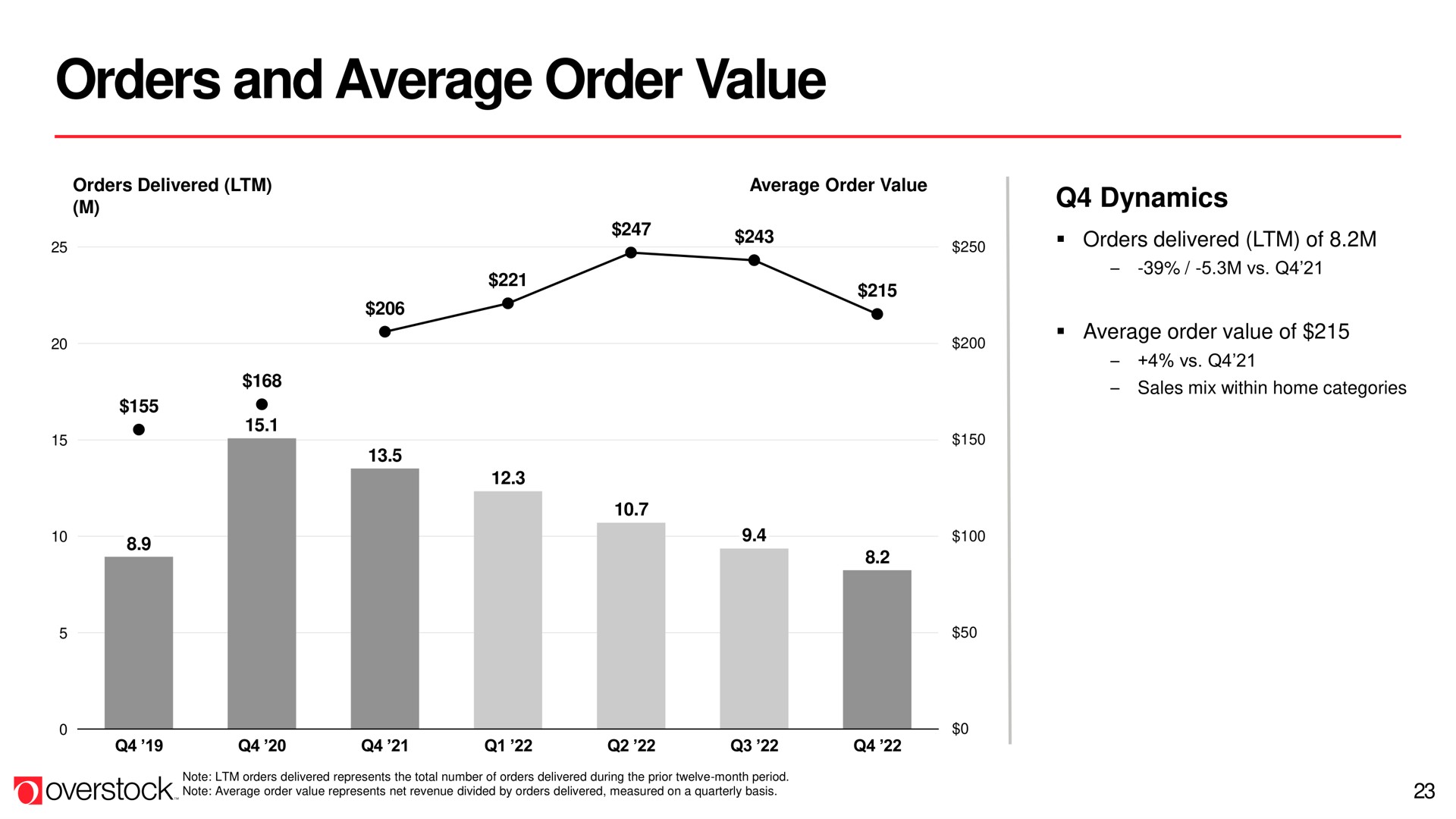 orders and average order value | Overstock