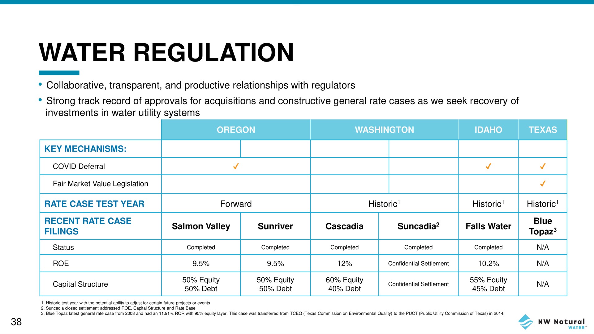 water regulation | NW Natural Holdings