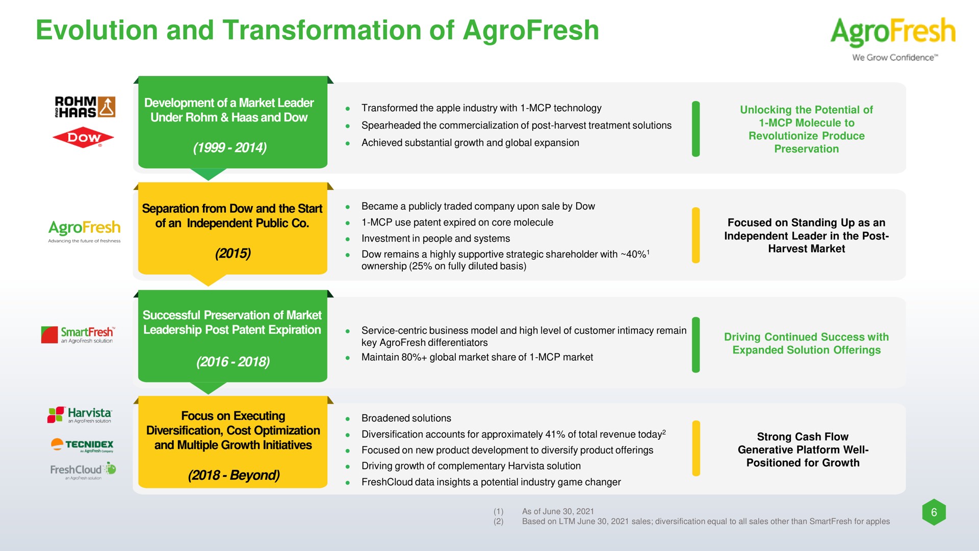 evolution and transformation of | AgroFresh