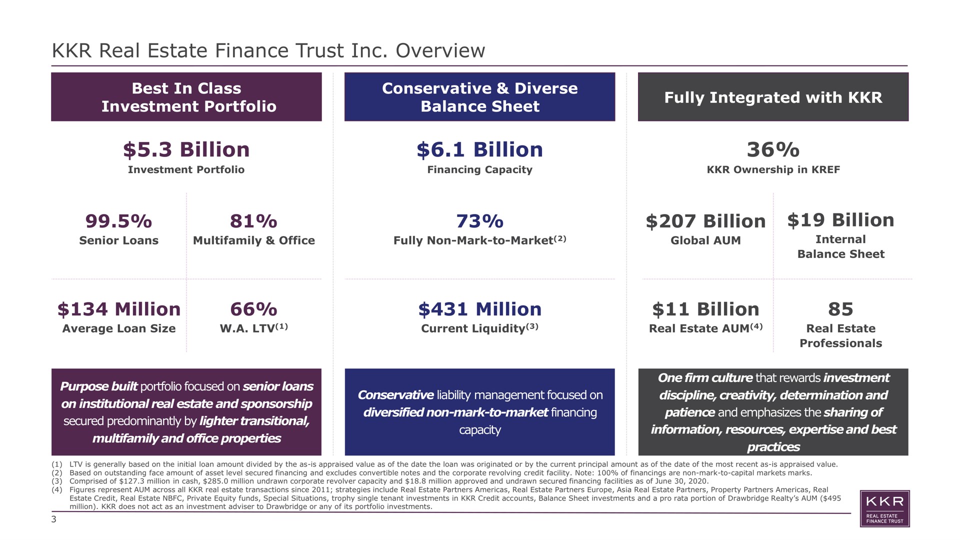 real estate finance trust overview best in class investment portfolio conservative diverse balance sheet fully integrated with billion billion billion billion million million billion | KKR Real Estate Finance Trust
