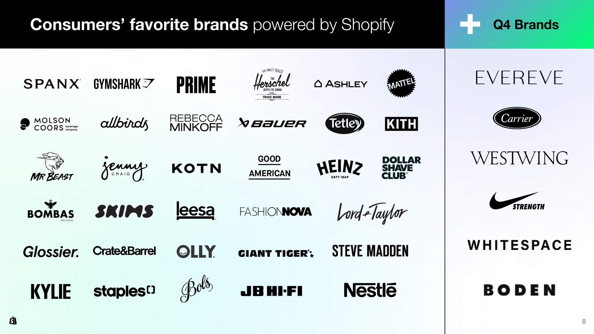 consumers favorite brands powered by prime seer shave lord crate barrel ticer madden nestle boden | Shopify