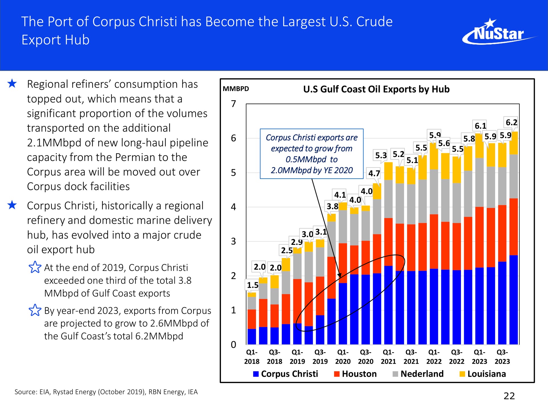 the port of corpus has become the crude export hub | NuStar Energy
