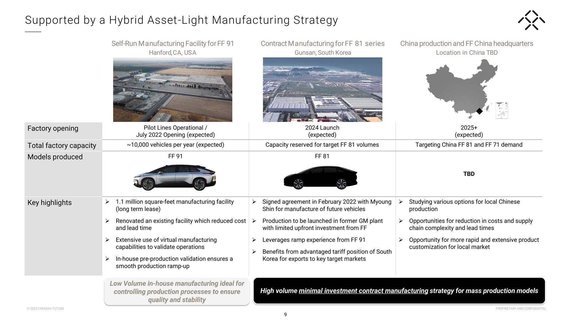 supported by a hybrid asset light manufacturing strategy cas | Faraday Future