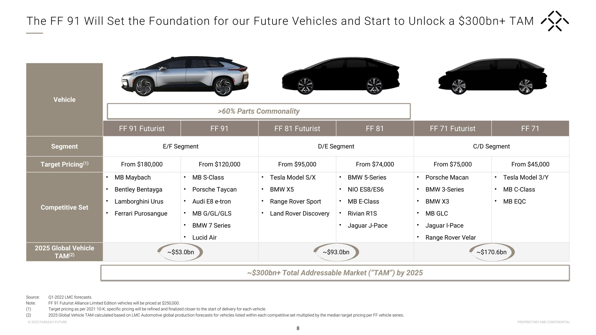 the will set the foundation for our future vehicles and start to unlock a tam sos | Faraday Future