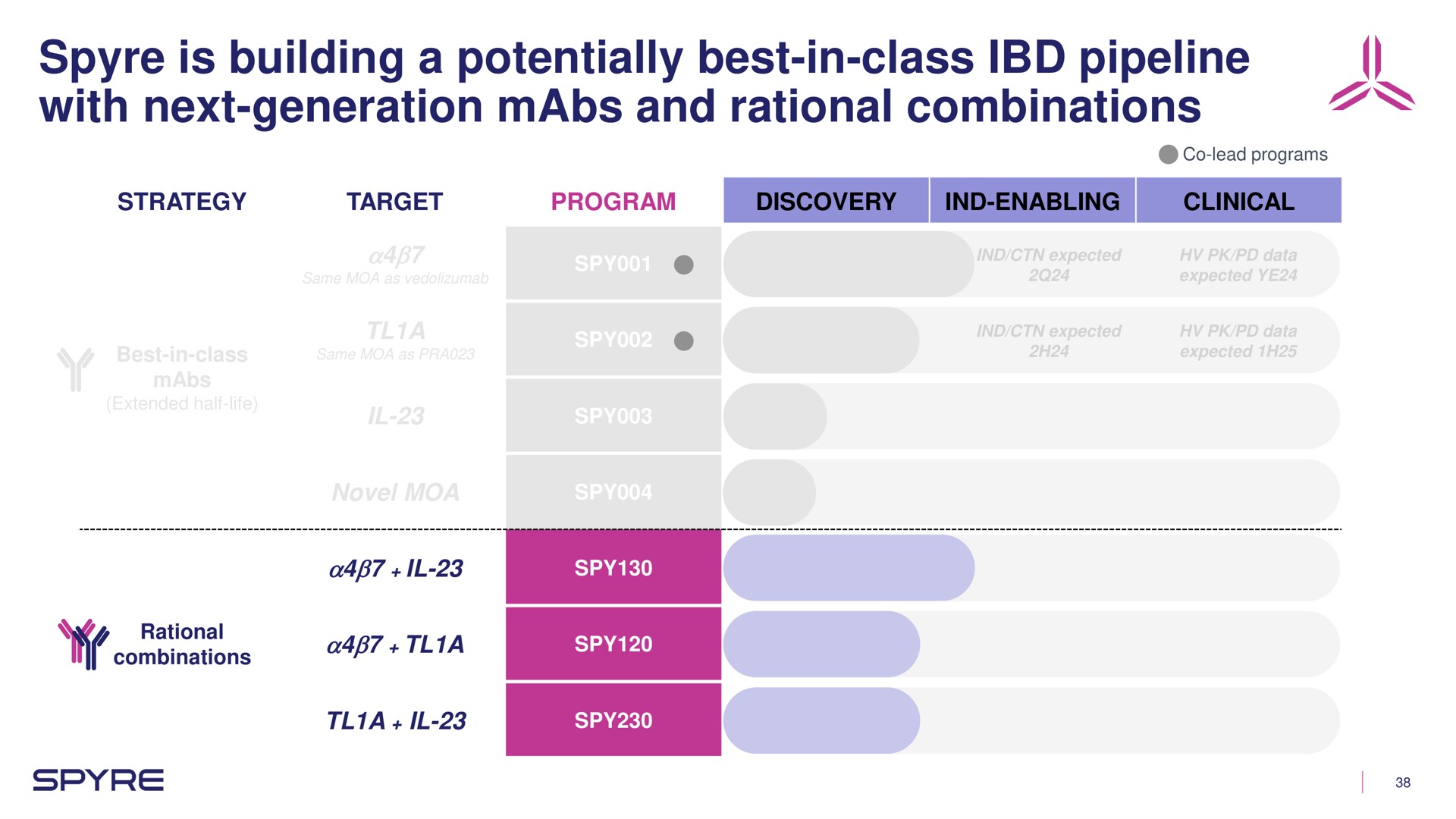 is building a potentially best in class pipeline with next generation and rational combinations strategy target program discovery clinical | Aeglea BioTherapeutics