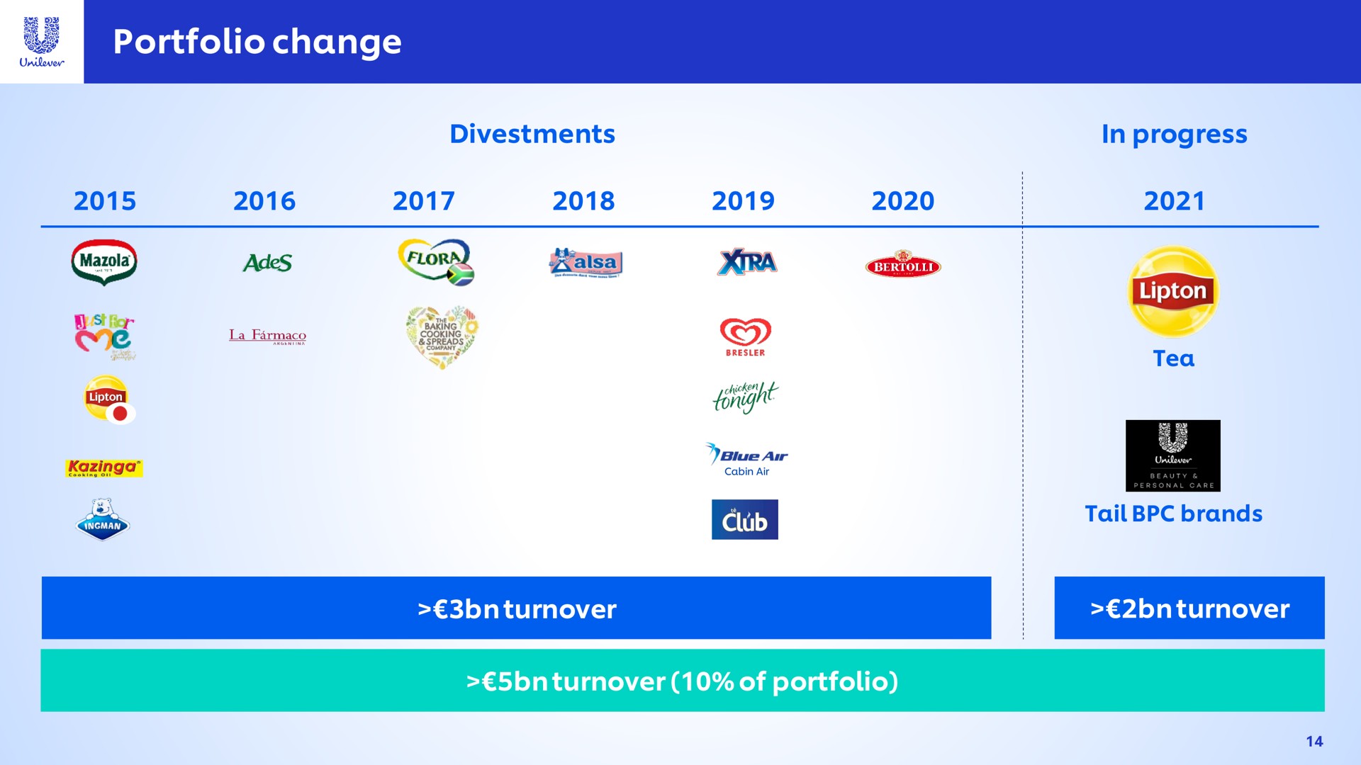 portfolio change a turnover turnover of tail brands turnover | Unilever