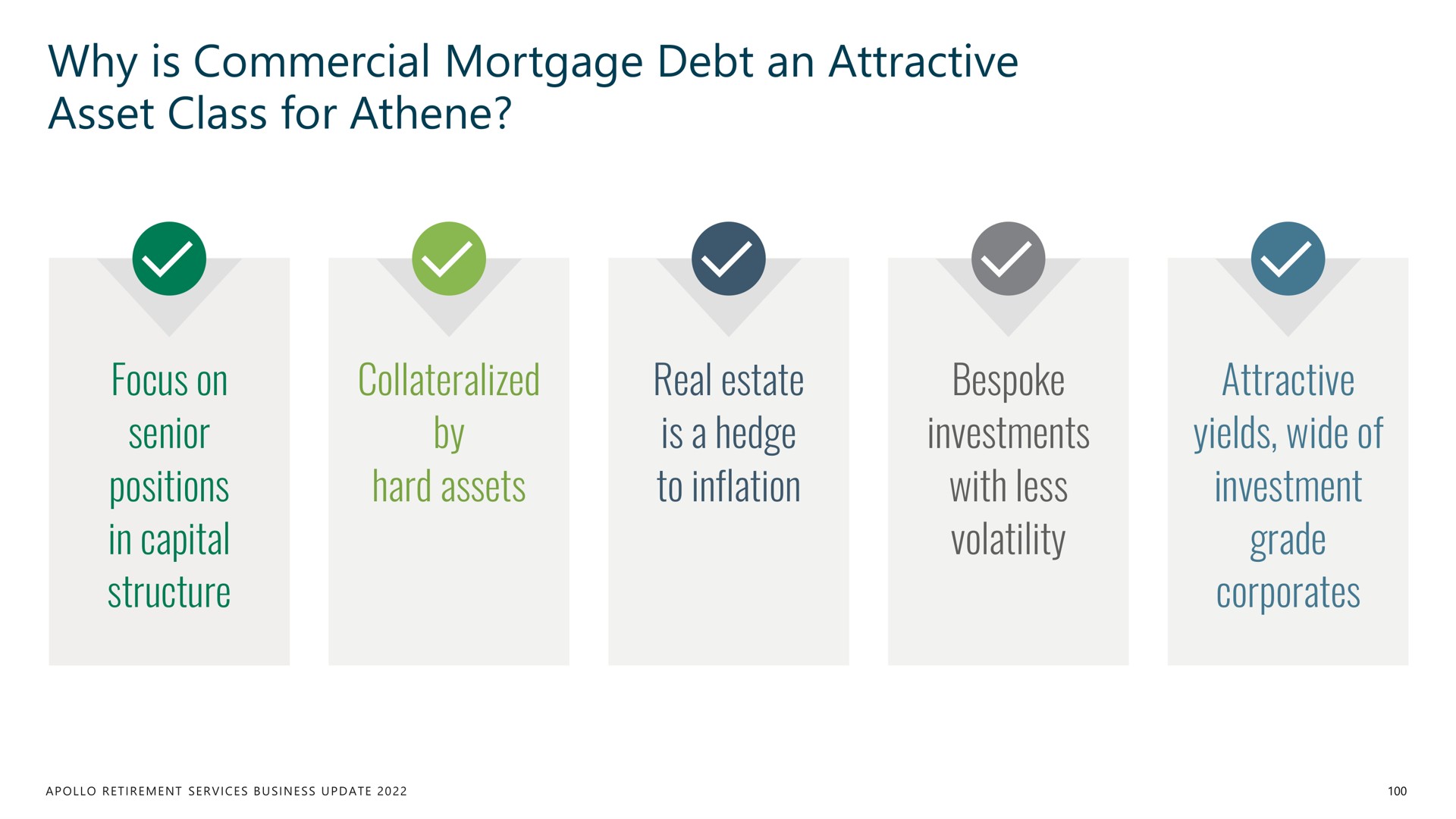 why is commercial mortgage debt an attractive asset class for focus on senior positions in capital structure by hard assets real estate is a hedge to inflation bespoke investments with less volatility attractive yields wide of investment grade | Apollo Global Management