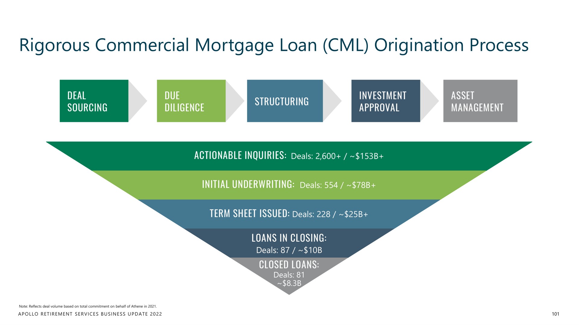 rigorous commercial mortgage loan origination process | Apollo Global Management