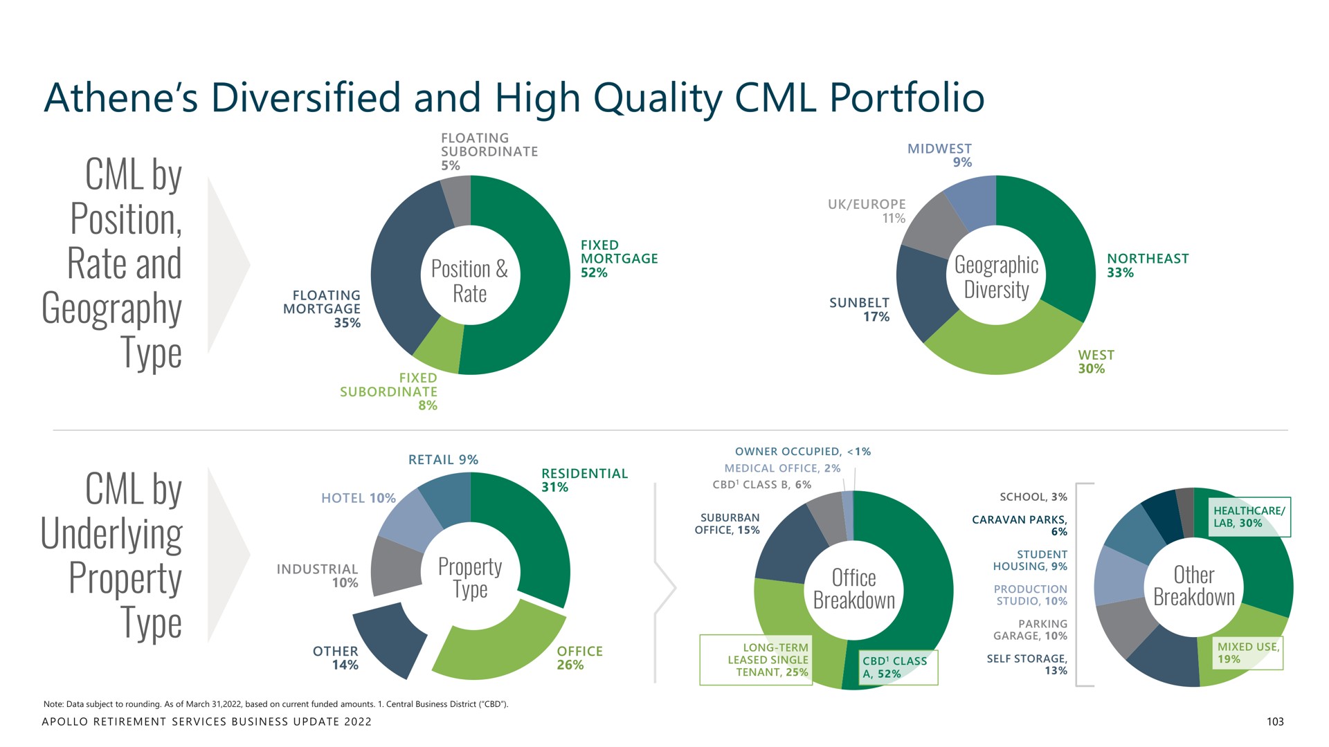 diversified and high quality portfolio by position rate and geography type by underlying property type | Apollo Global Management