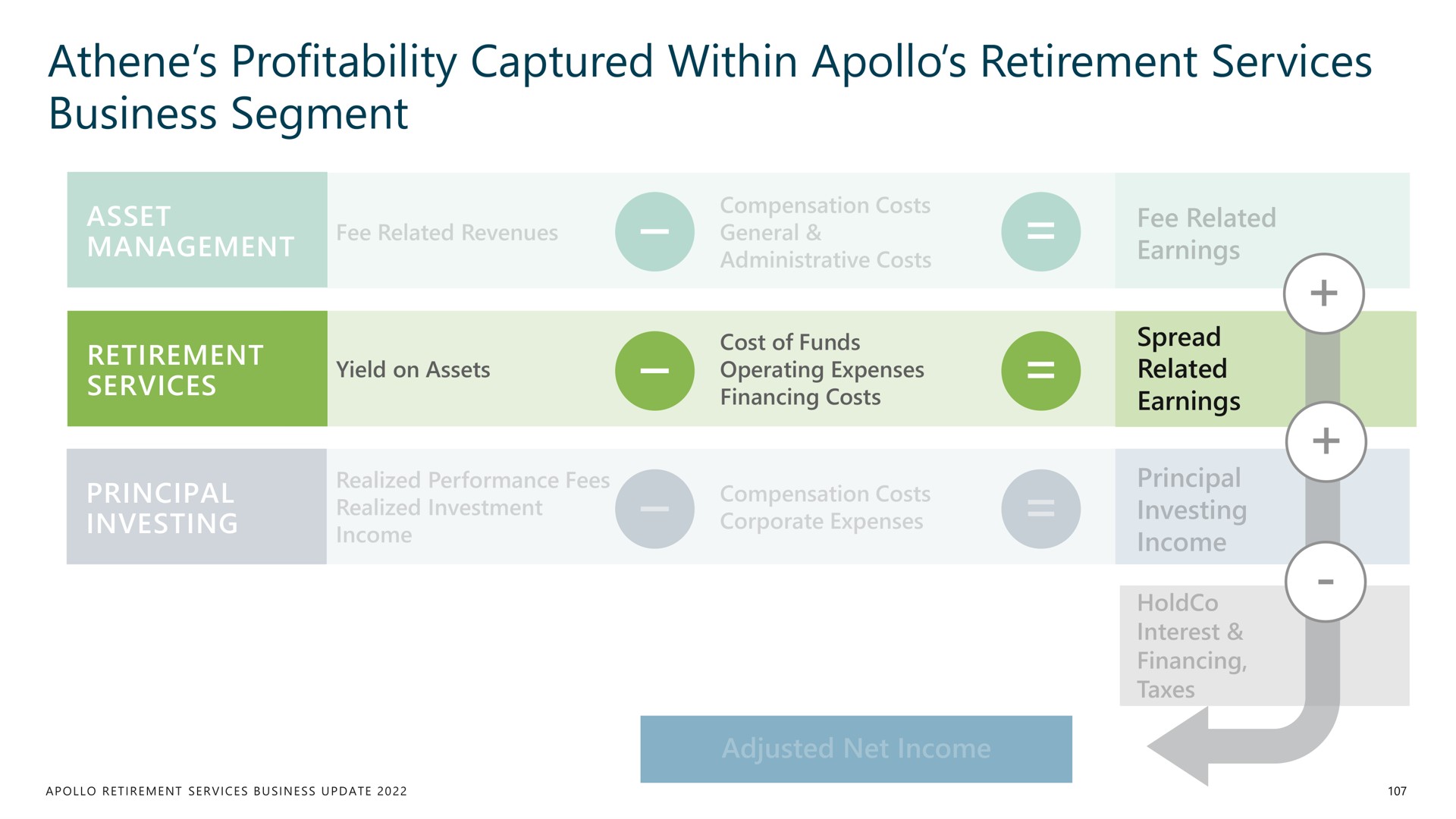profitability captured within retirement services business segment | Apollo Global Management