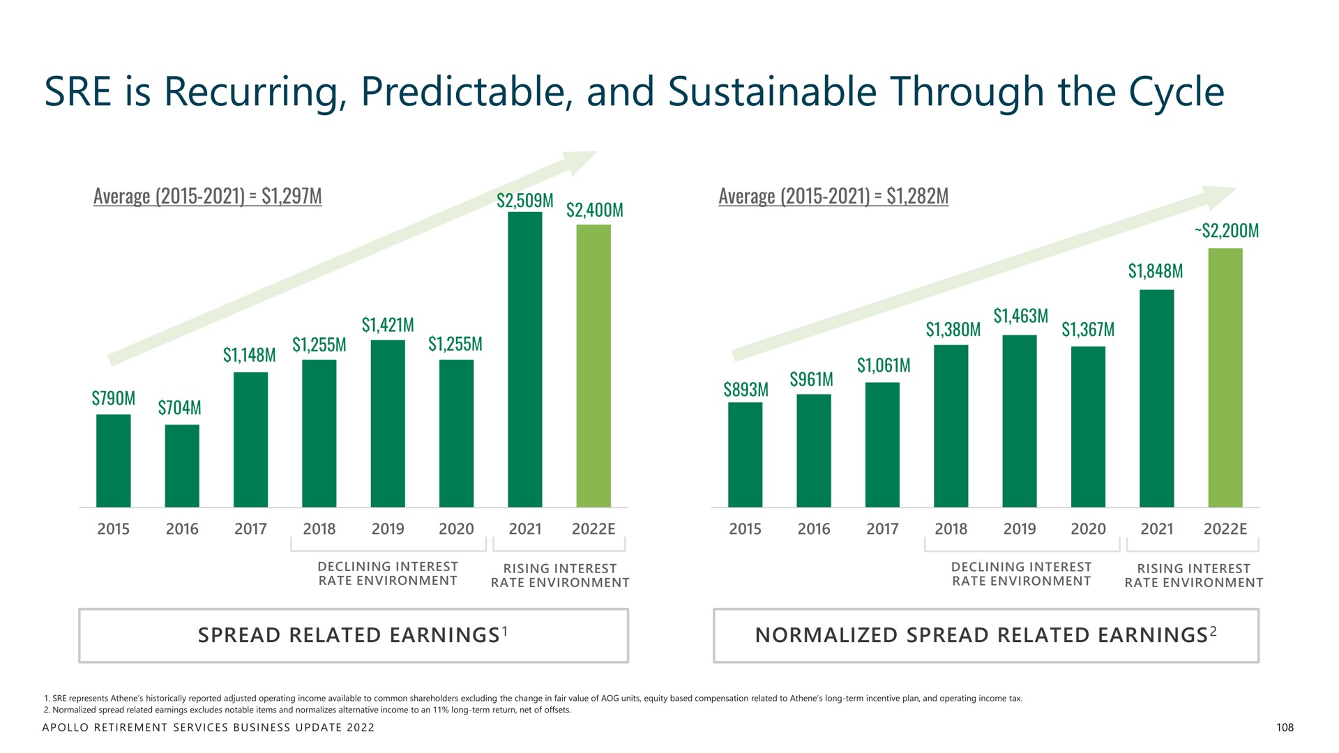 is recurring predictable and sustainable through the cycle | Apollo Global Management