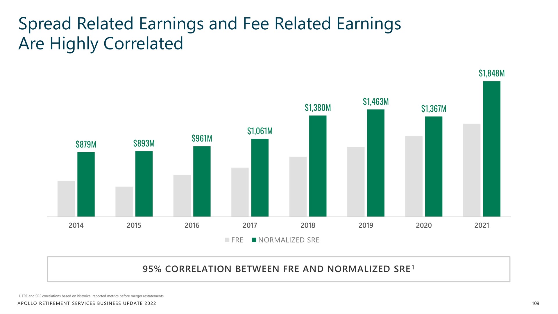 spread related earnings and fee related earnings are highly correlated | Apollo Global Management