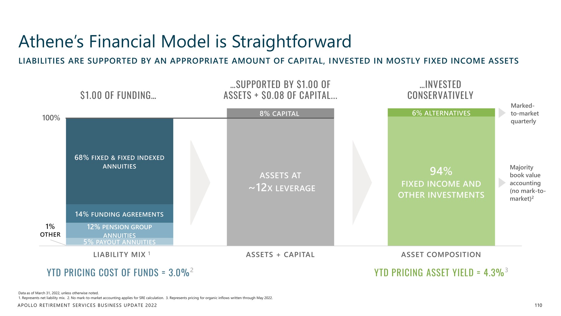 financial model is straightforward | Apollo Global Management