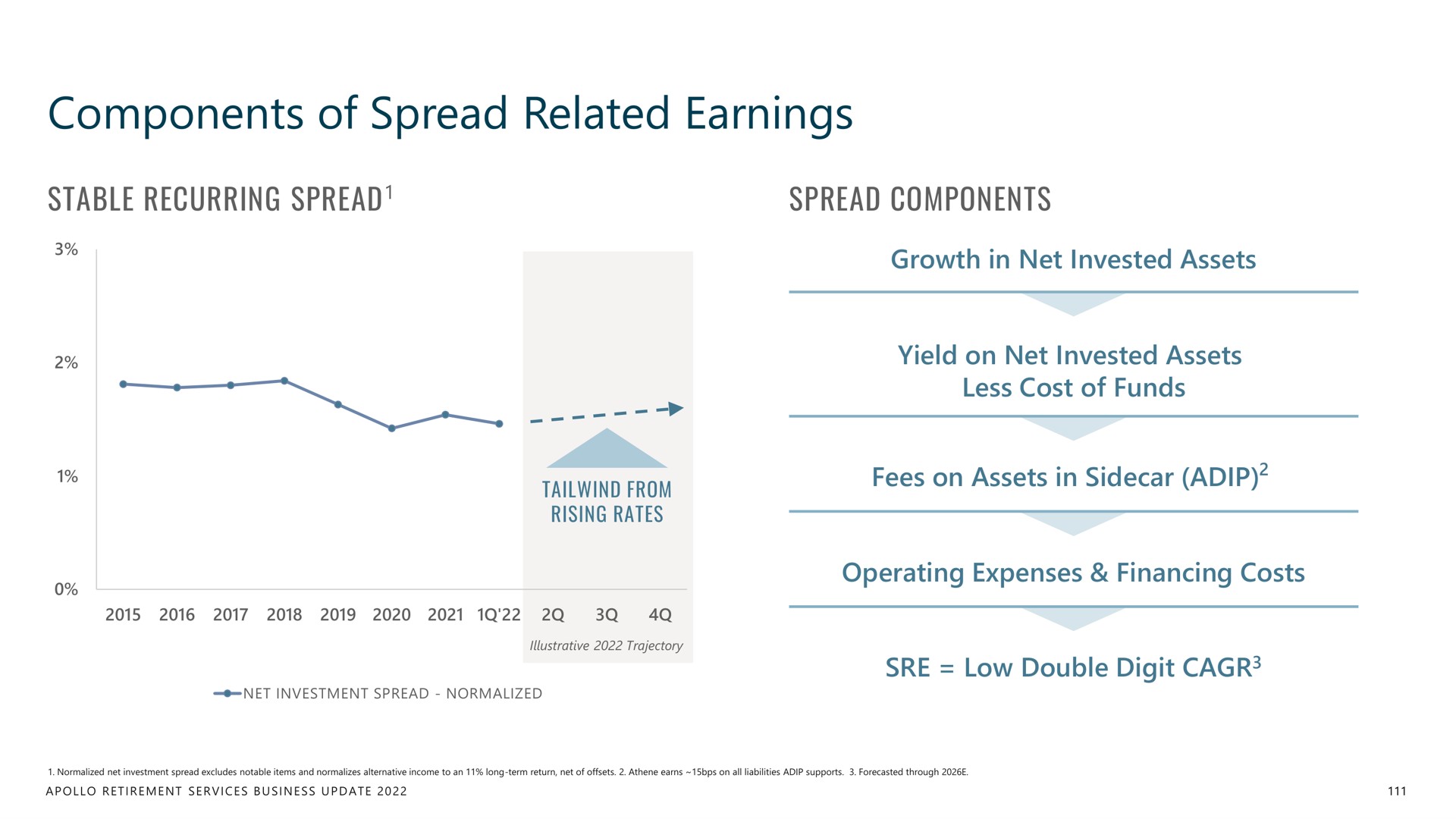 components of spread related earnings | Apollo Global Management