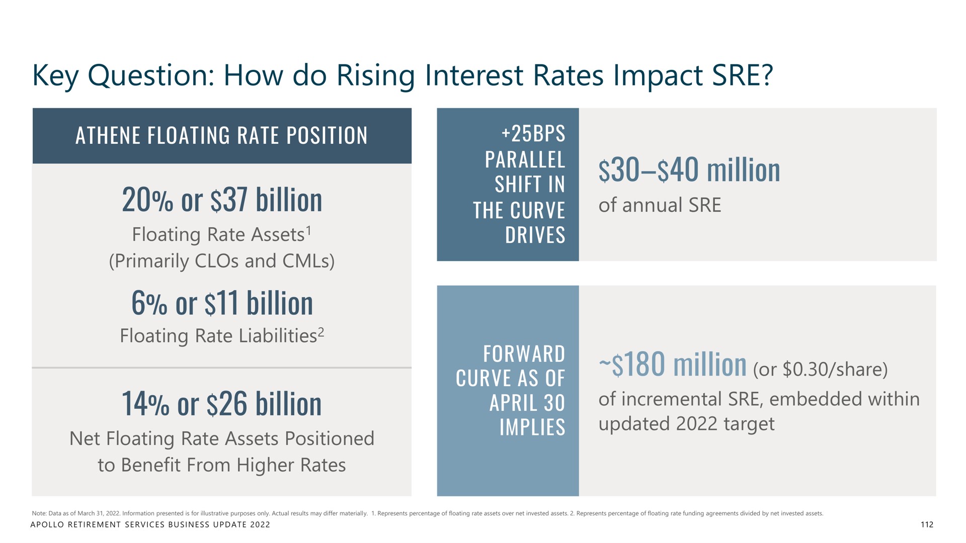 key question how do rising interest rates impact or billion or billion or billion million | Apollo Global Management