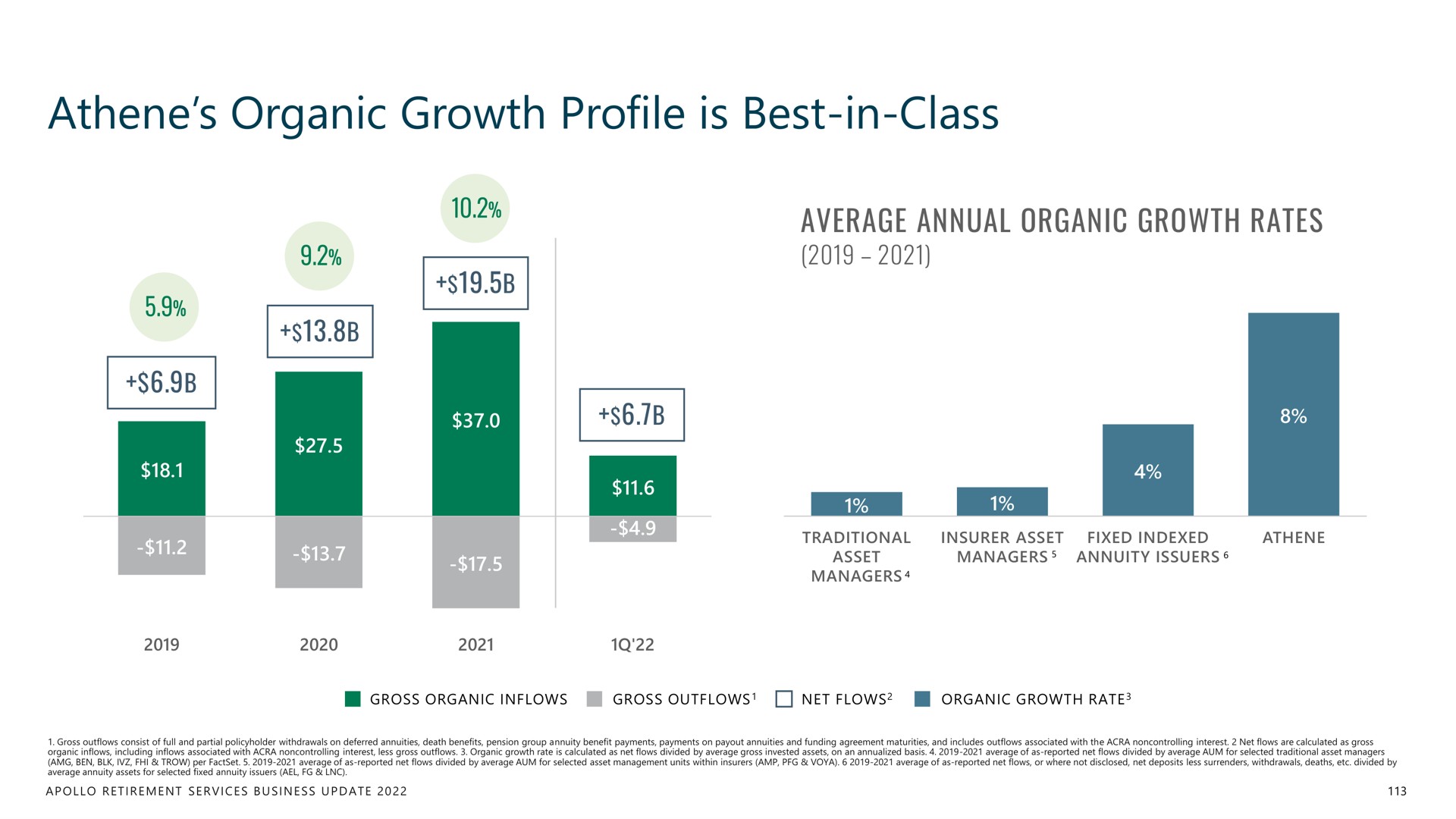organic growth profile is best in class | Apollo Global Management