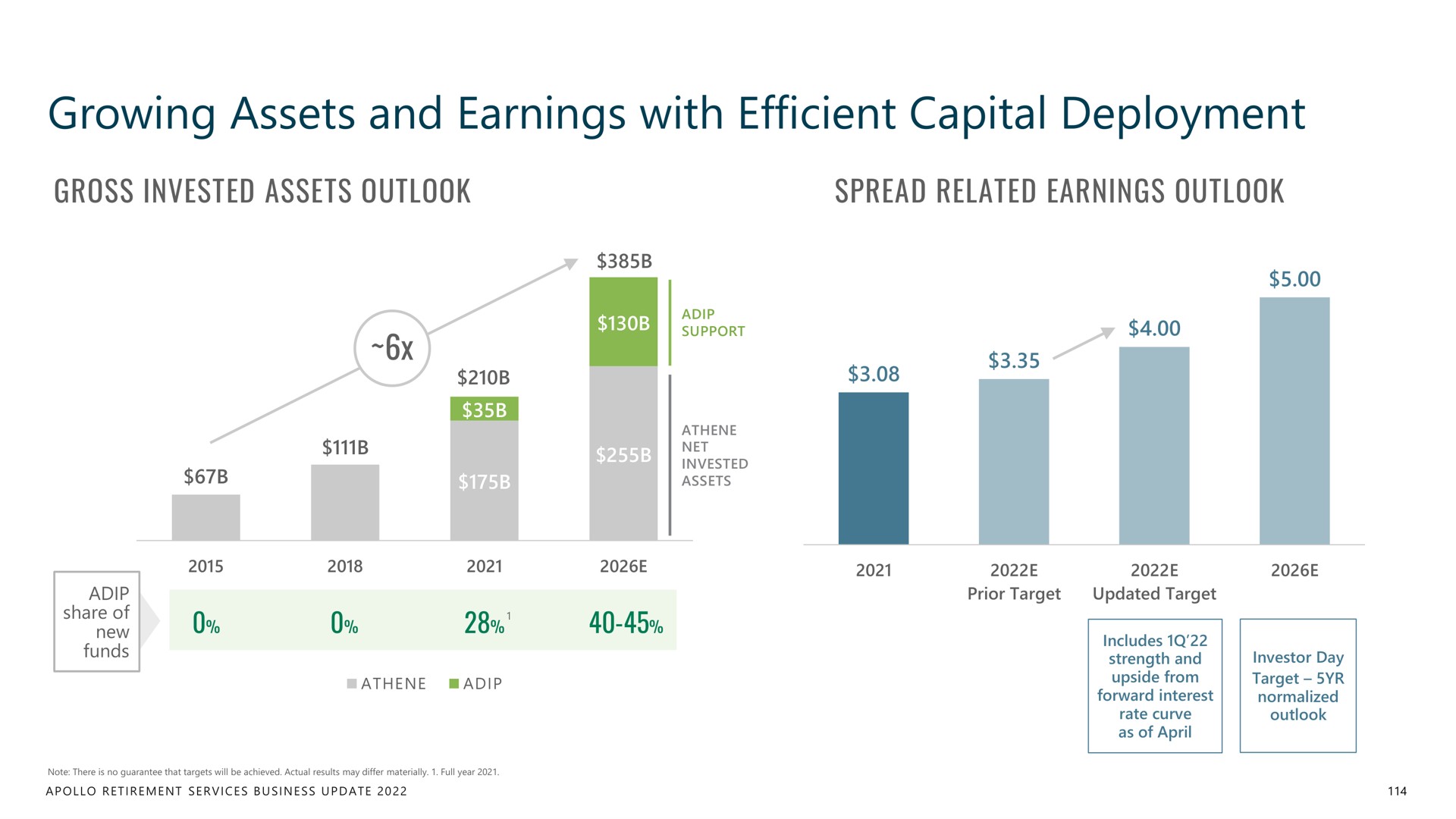 growing assets and earnings with efficient capital deployment gross invested outlook | Apollo Global Management