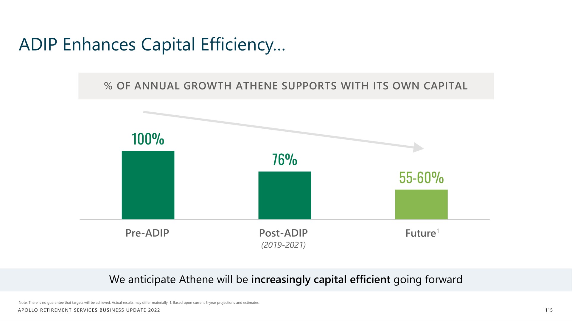 enhances capital efficiency | Apollo Global Management