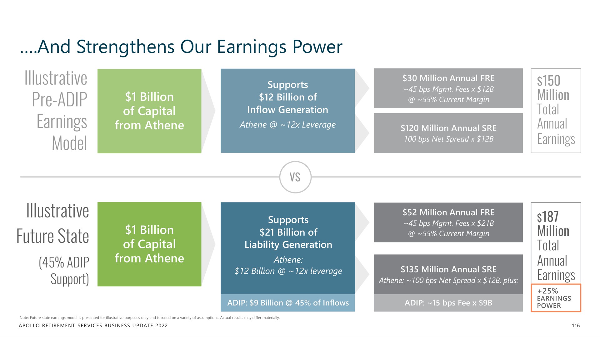 and strengthens our earnings power illustrative earnings model illustrative future state supports | Apollo Global Management