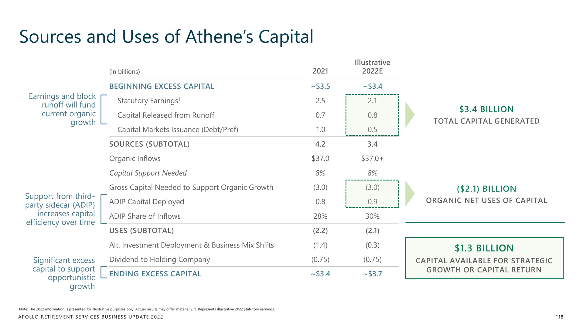 sources and uses of capital | Apollo Global Management