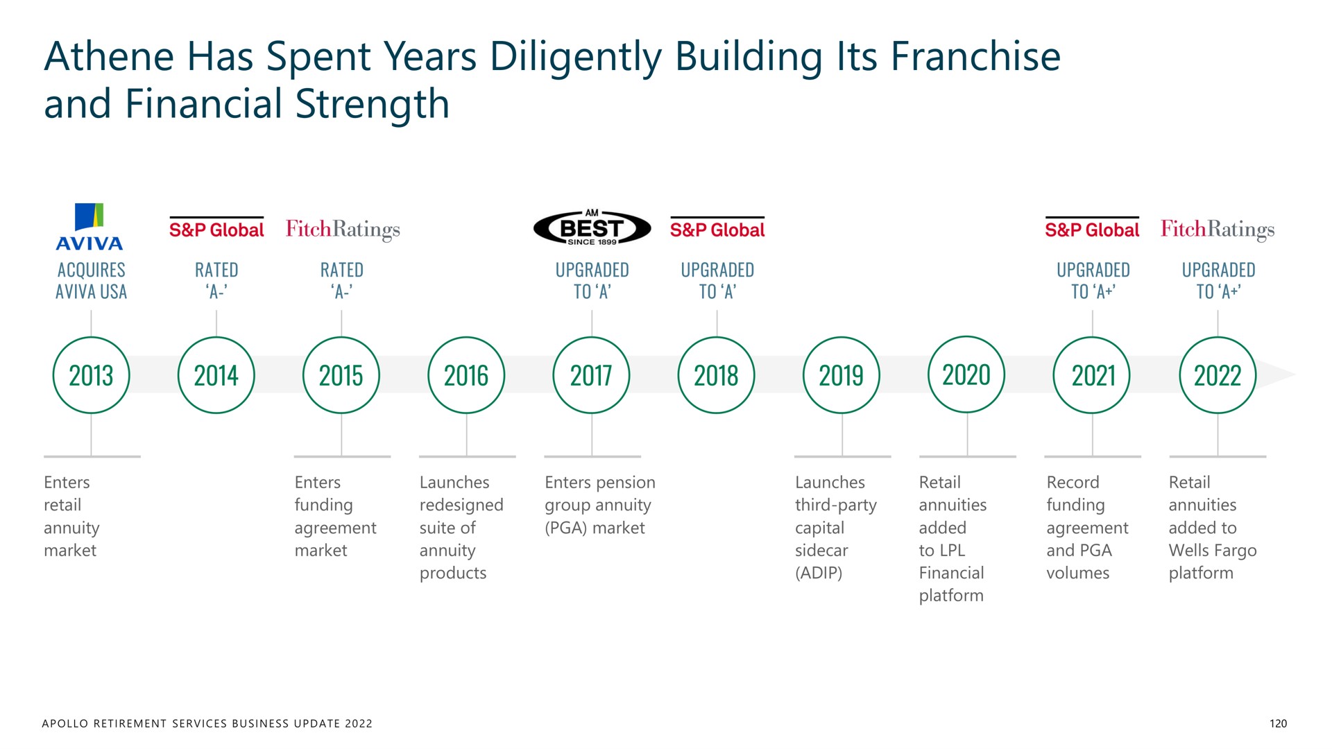 has spent years diligently building its franchise and financial strength | Apollo Global Management