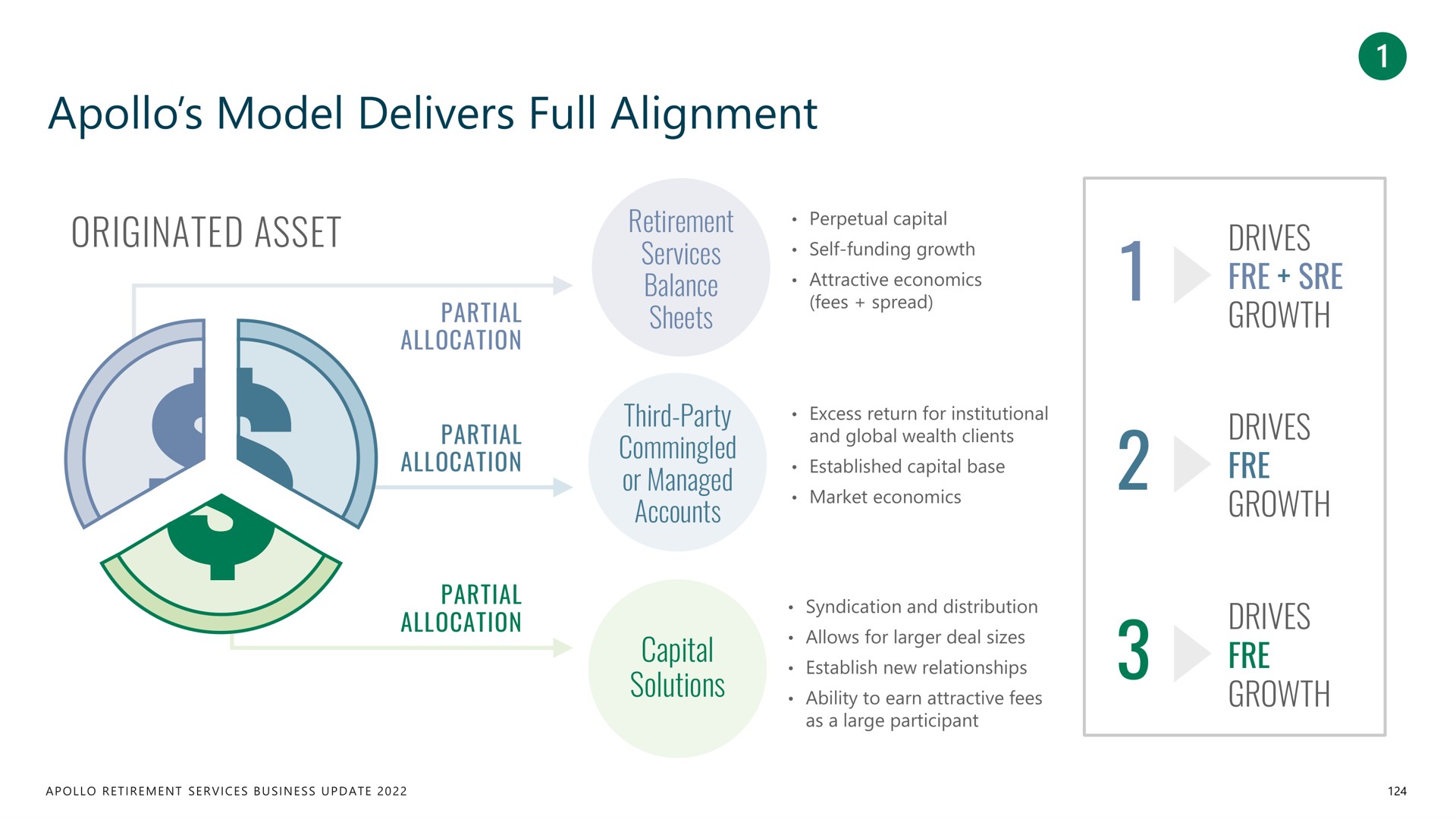 model delivers full alignment | Apollo Global Management