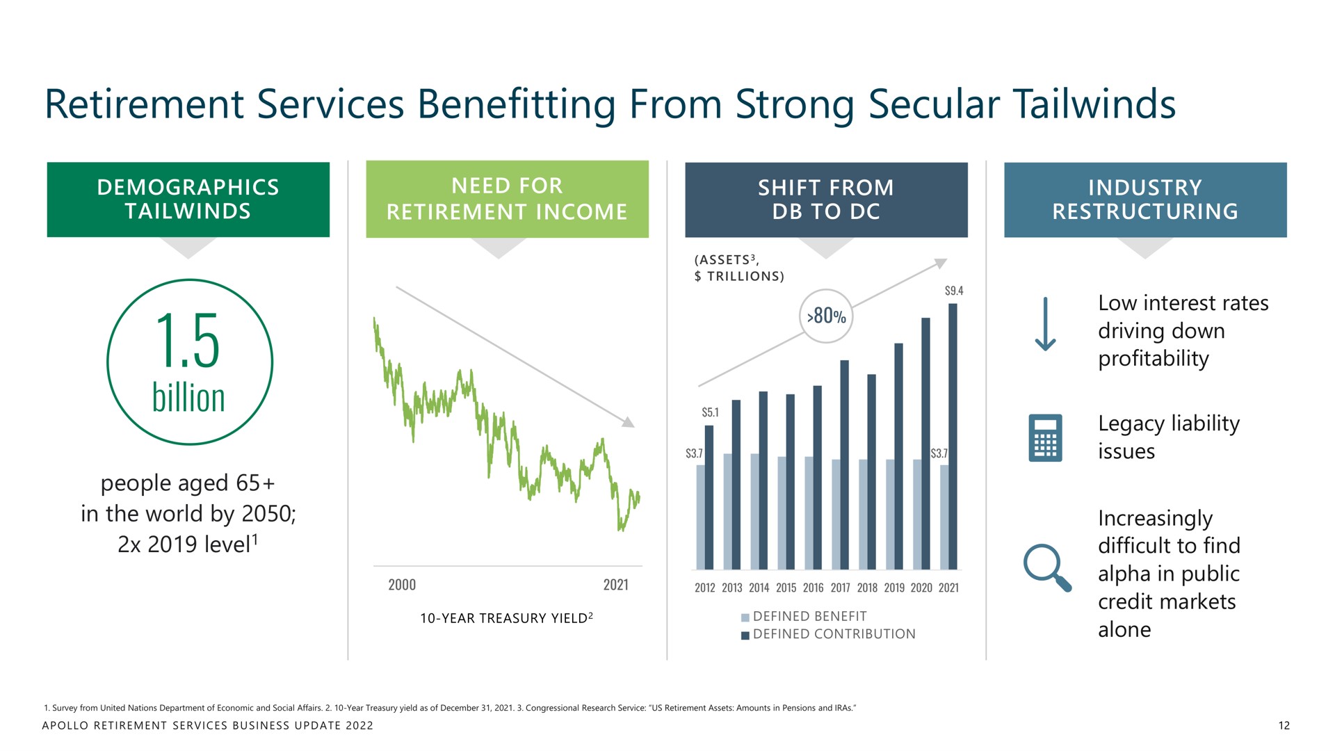 retirement services benefitting from strong secular billion | Apollo Global Management