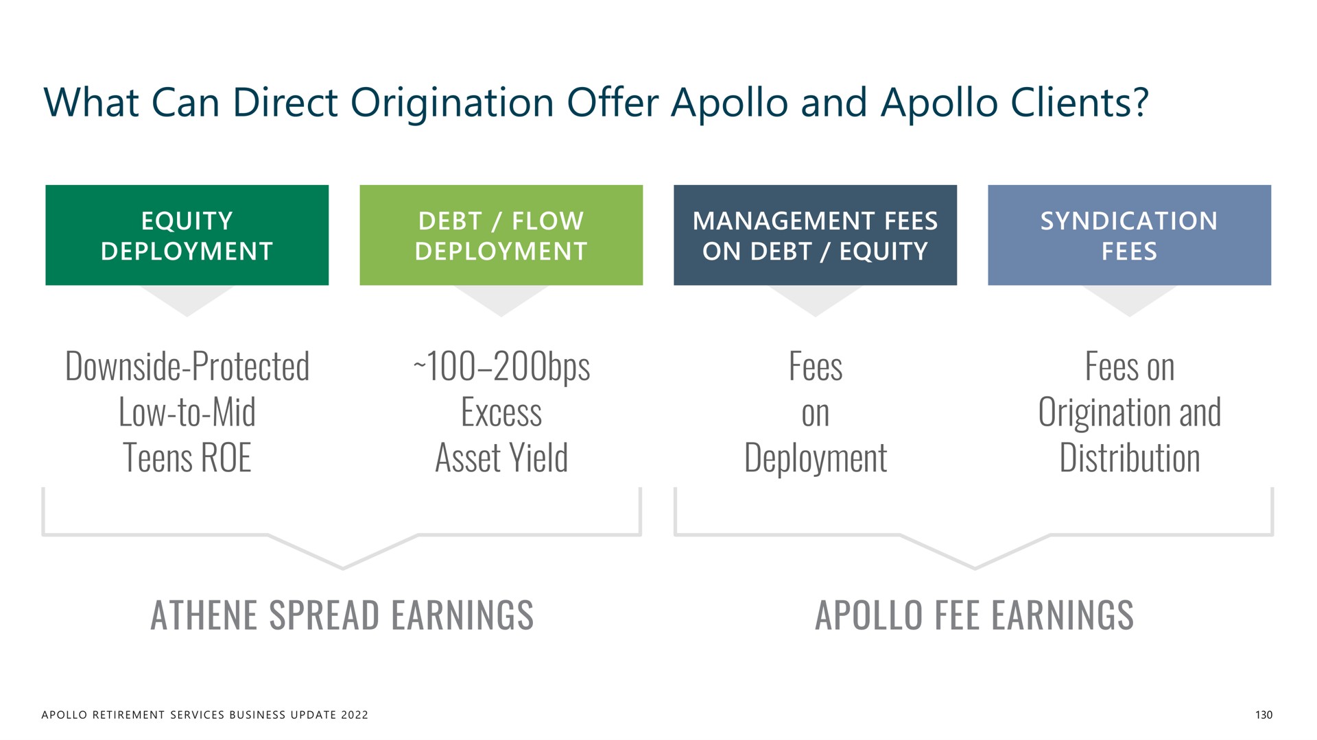 what can direct origination offer and clients downside protected low to mid teens roe excess asset yield fees on deployment fees on origination and distribution spread earnings fee earnings | Apollo Global Management