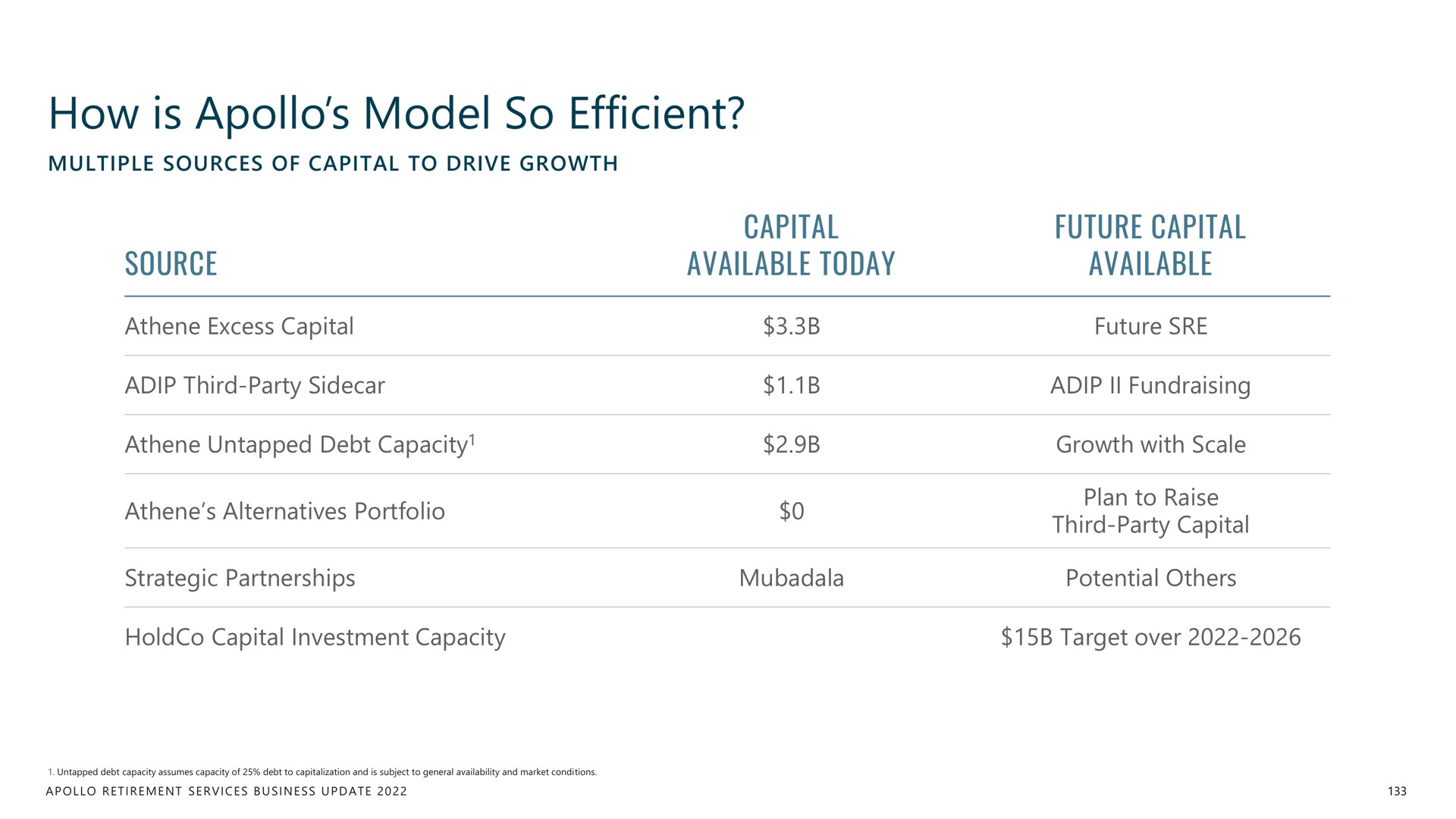 how is model so efficient | Apollo Global Management