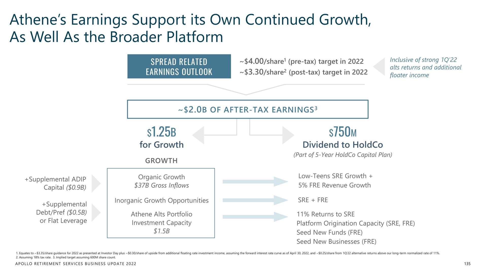 earnings support its own continued growth as well as the platform | Apollo Global Management