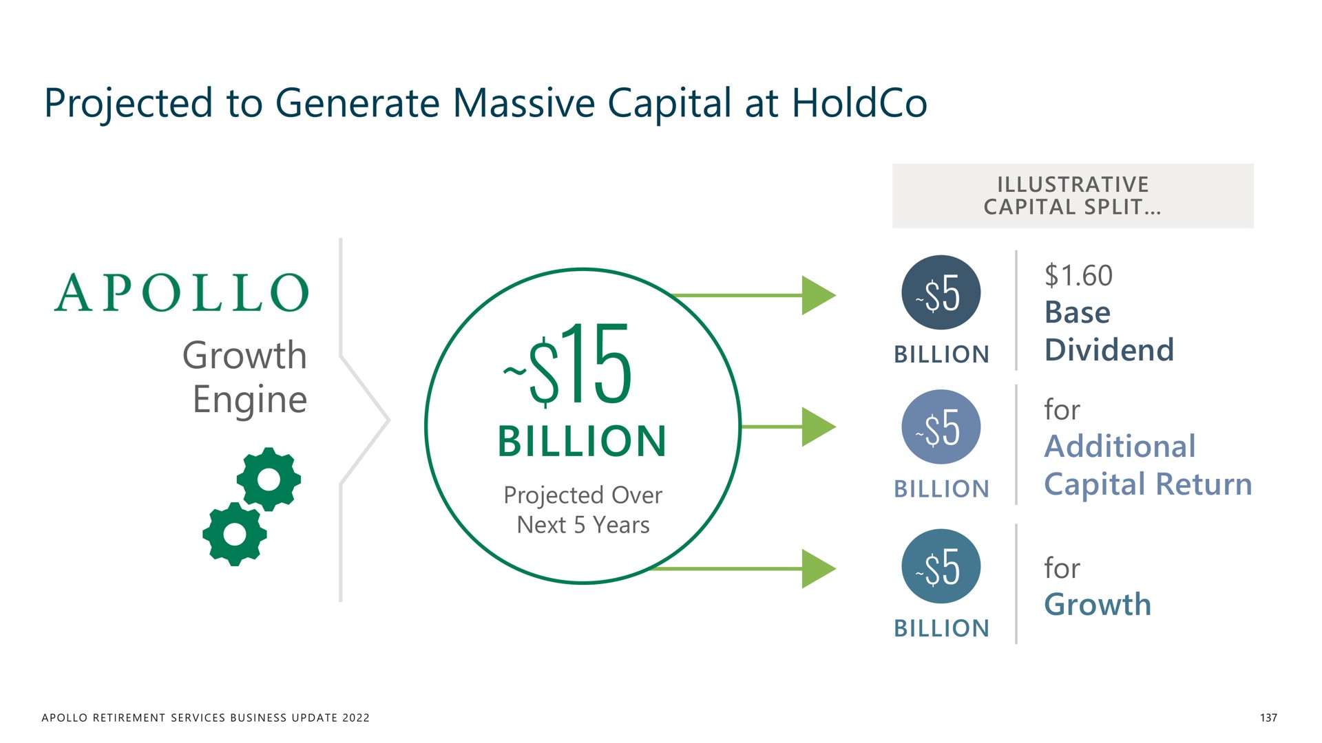 projected to generate massive capital at growth engine billion | Apollo Global Management