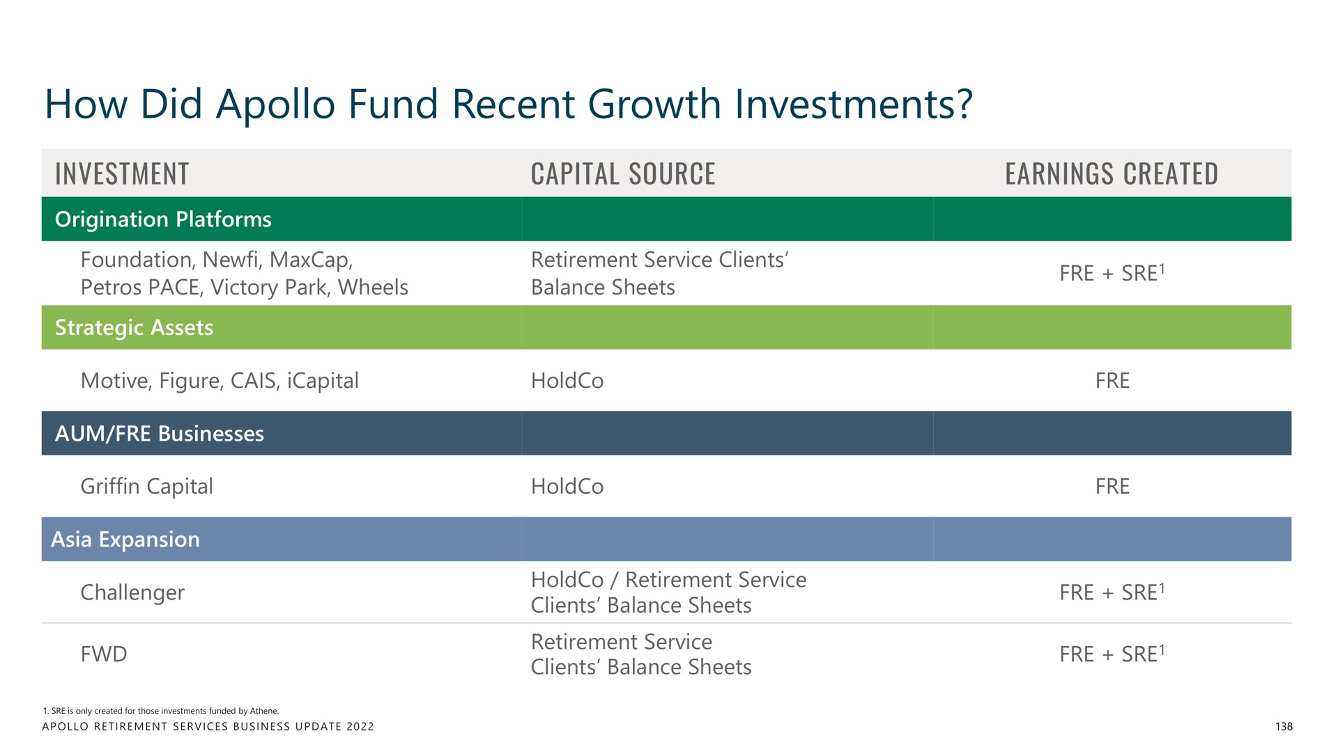 how did fund recent growth investments investment capital source earnings | Apollo Global Management