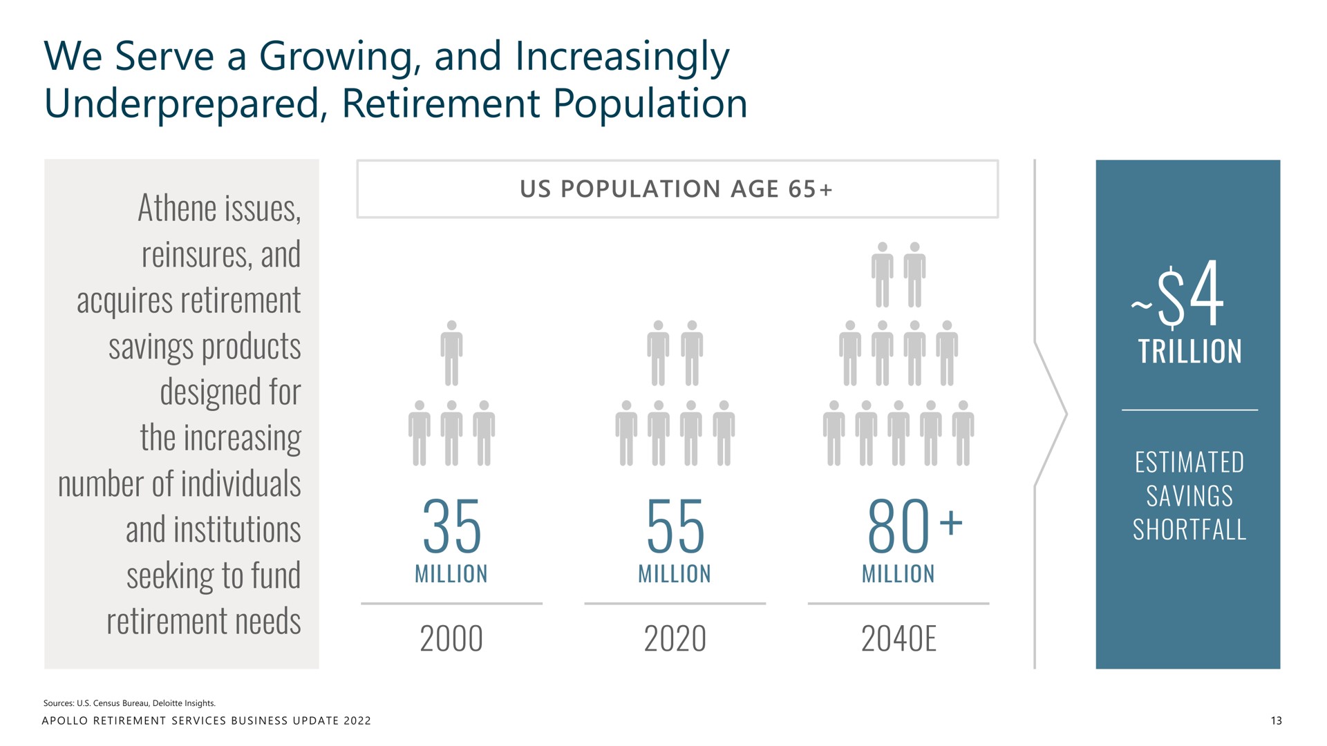 we serve a growing and increasingly retirement population | Apollo Global Management