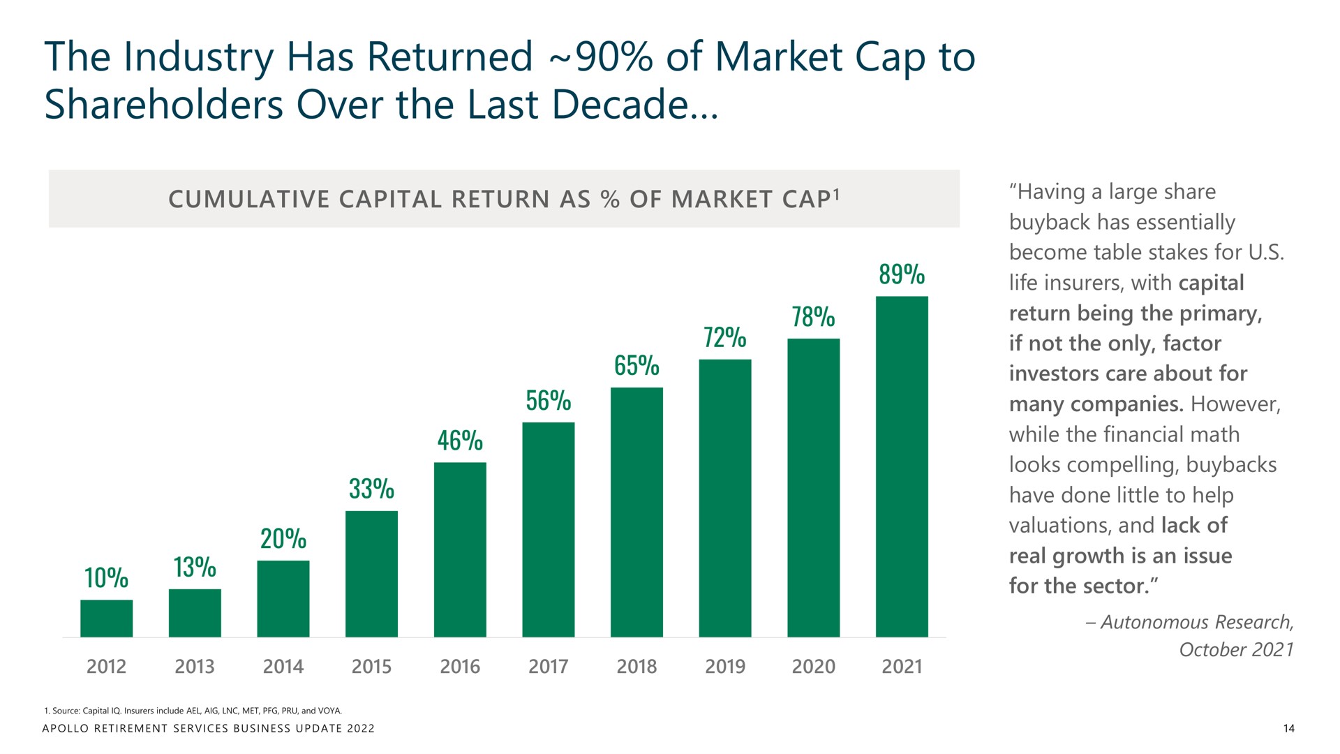 the industry has returned of market cap to shareholders over the last decade | Apollo Global Management