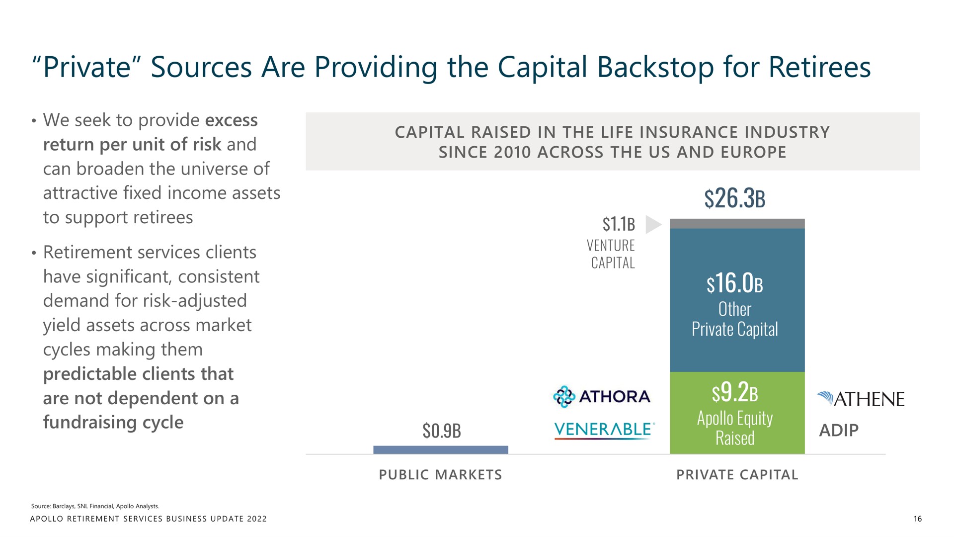 private sources are providing the capital backstop for retirees | Apollo Global Management