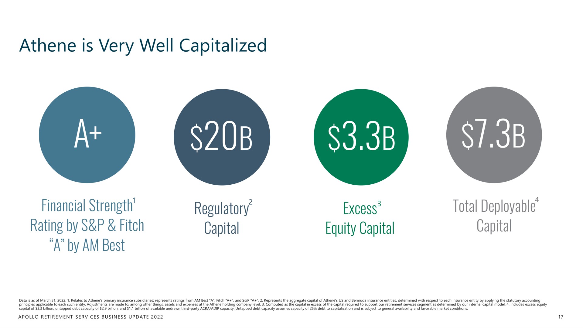 is very well capitalized a | Apollo Global Management