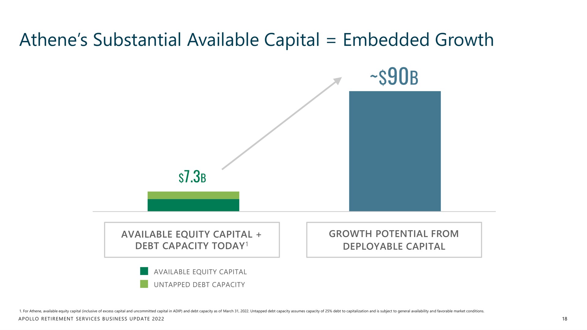 substantial available capital embedded growth | Apollo Global Management