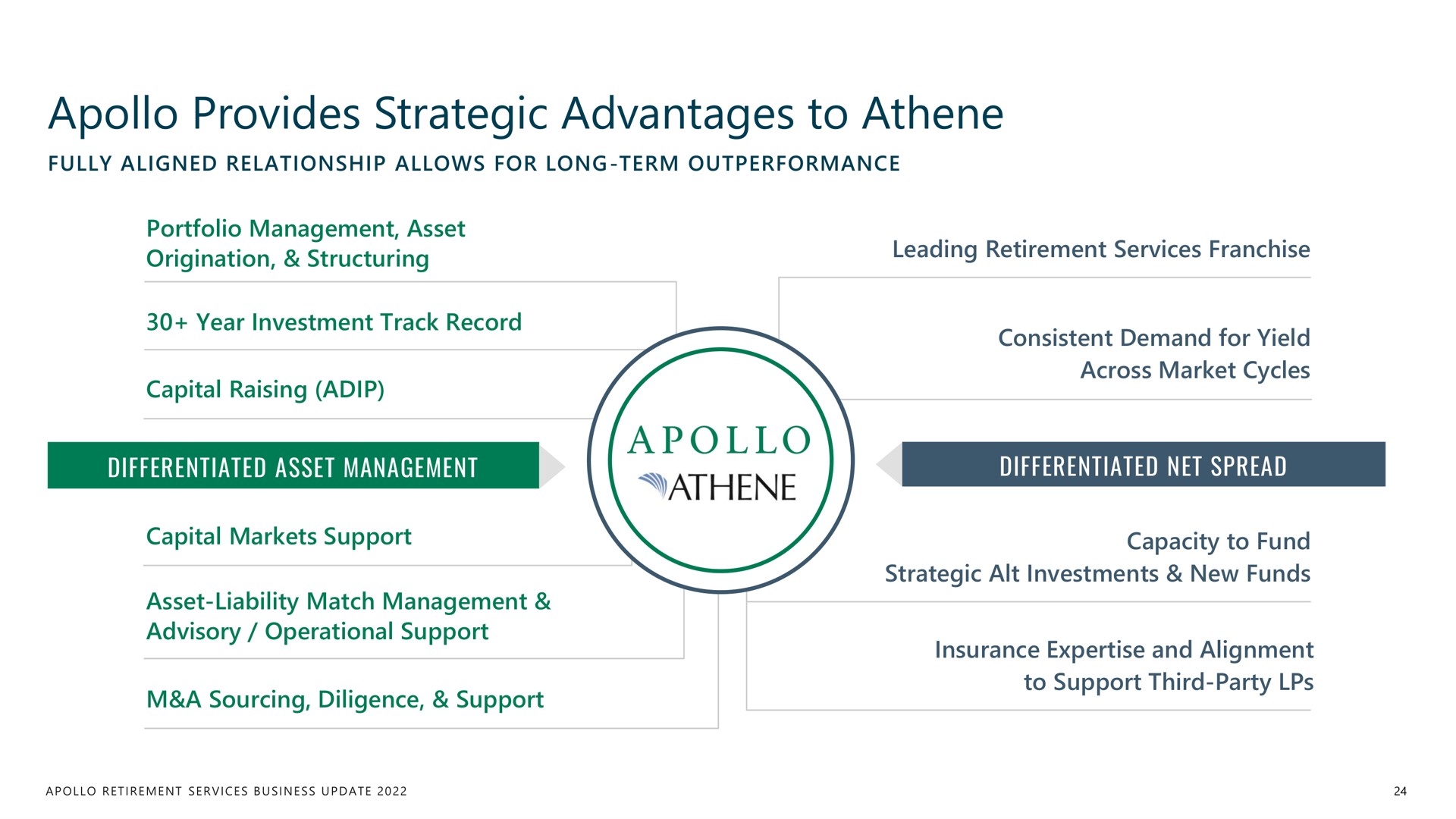 provides strategic advantages to | Apollo Global Management