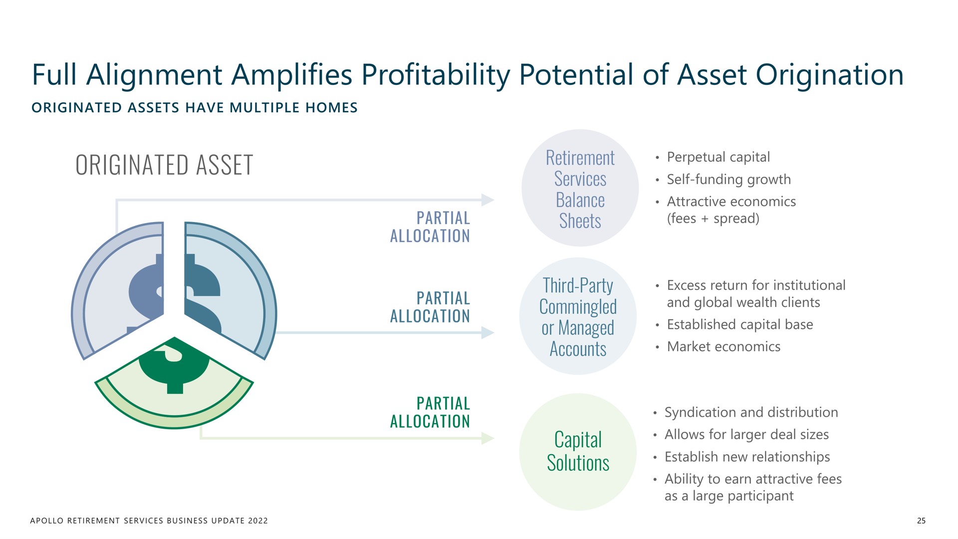 full alignment amplifies profitability potential of asset origination | Apollo Global Management
