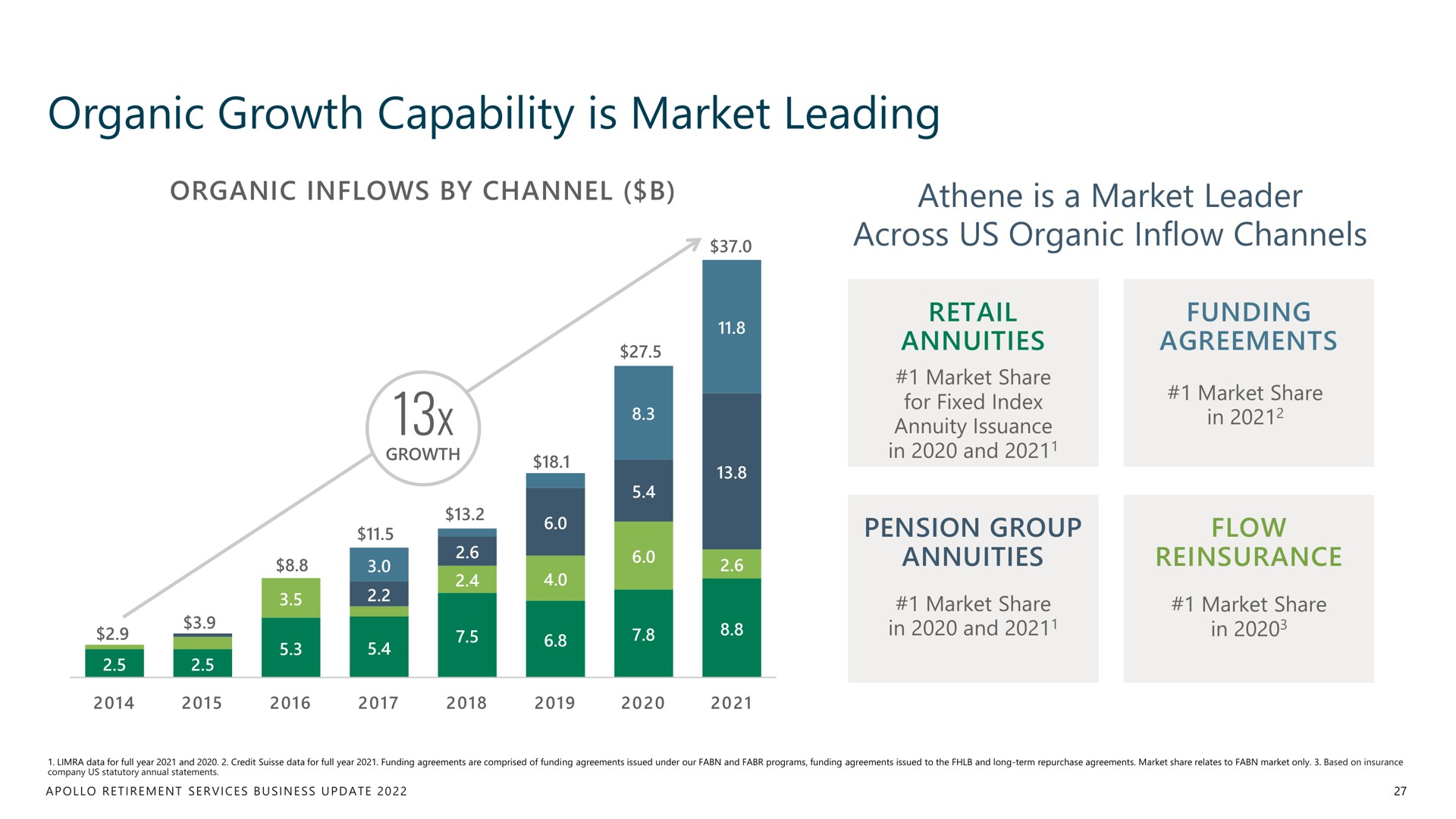 organic growth capability is market leading | Apollo Global Management