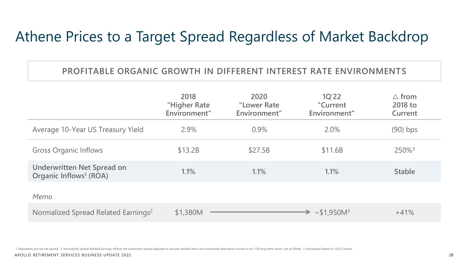 prices to a target spread regardless of market backdrop | Apollo Global Management