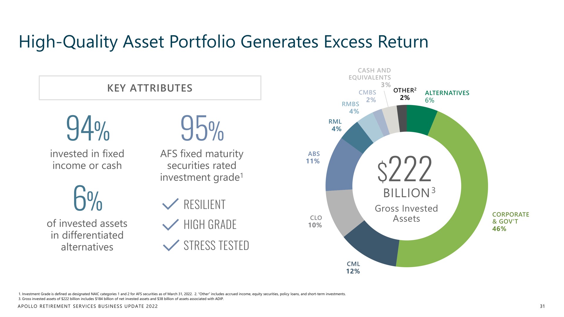 high quality asset portfolio generates excess return gay | Apollo Global Management