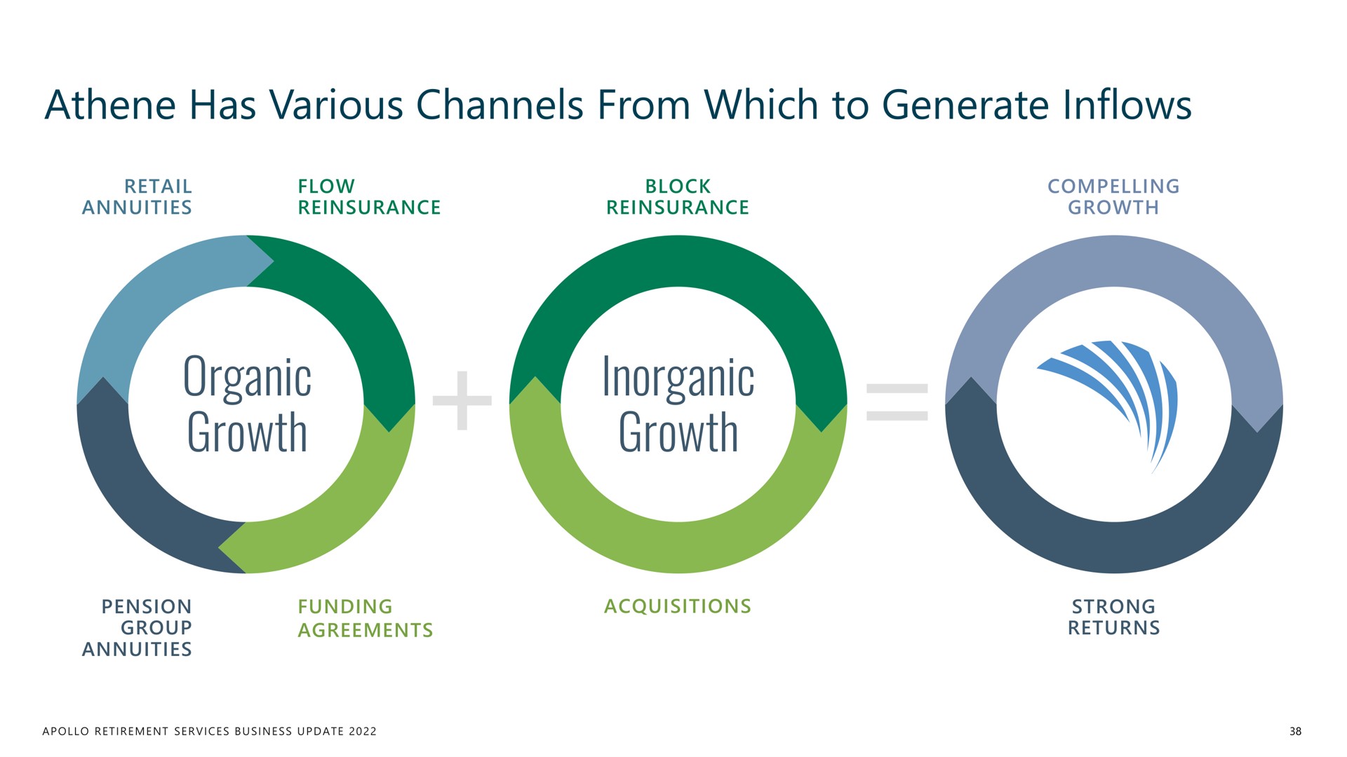 has various channels from which to generate inflows organic growth inorganic growth | Apollo Global Management